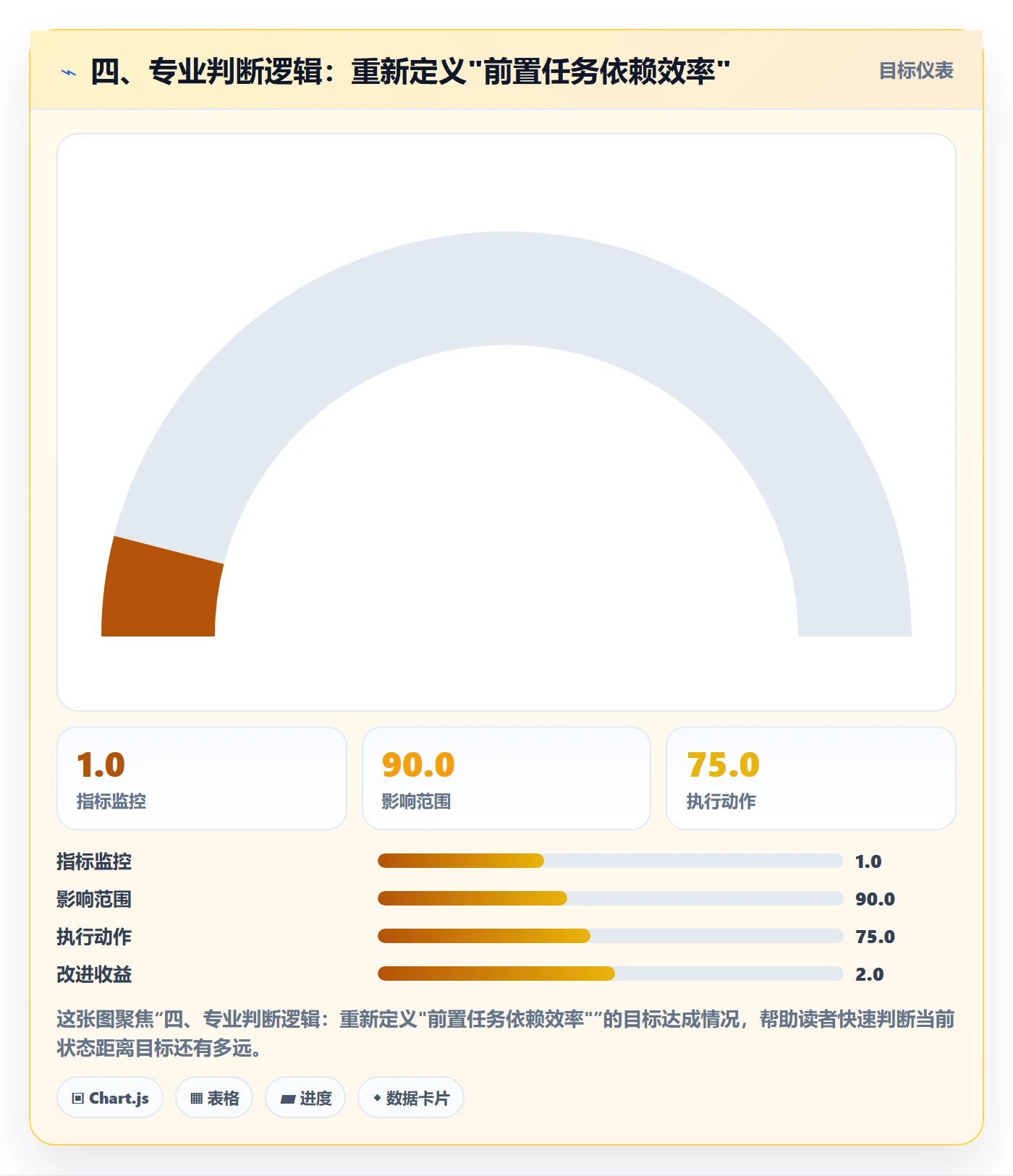 四、专业判断逻辑:重新定义"前置任务依赖效率"