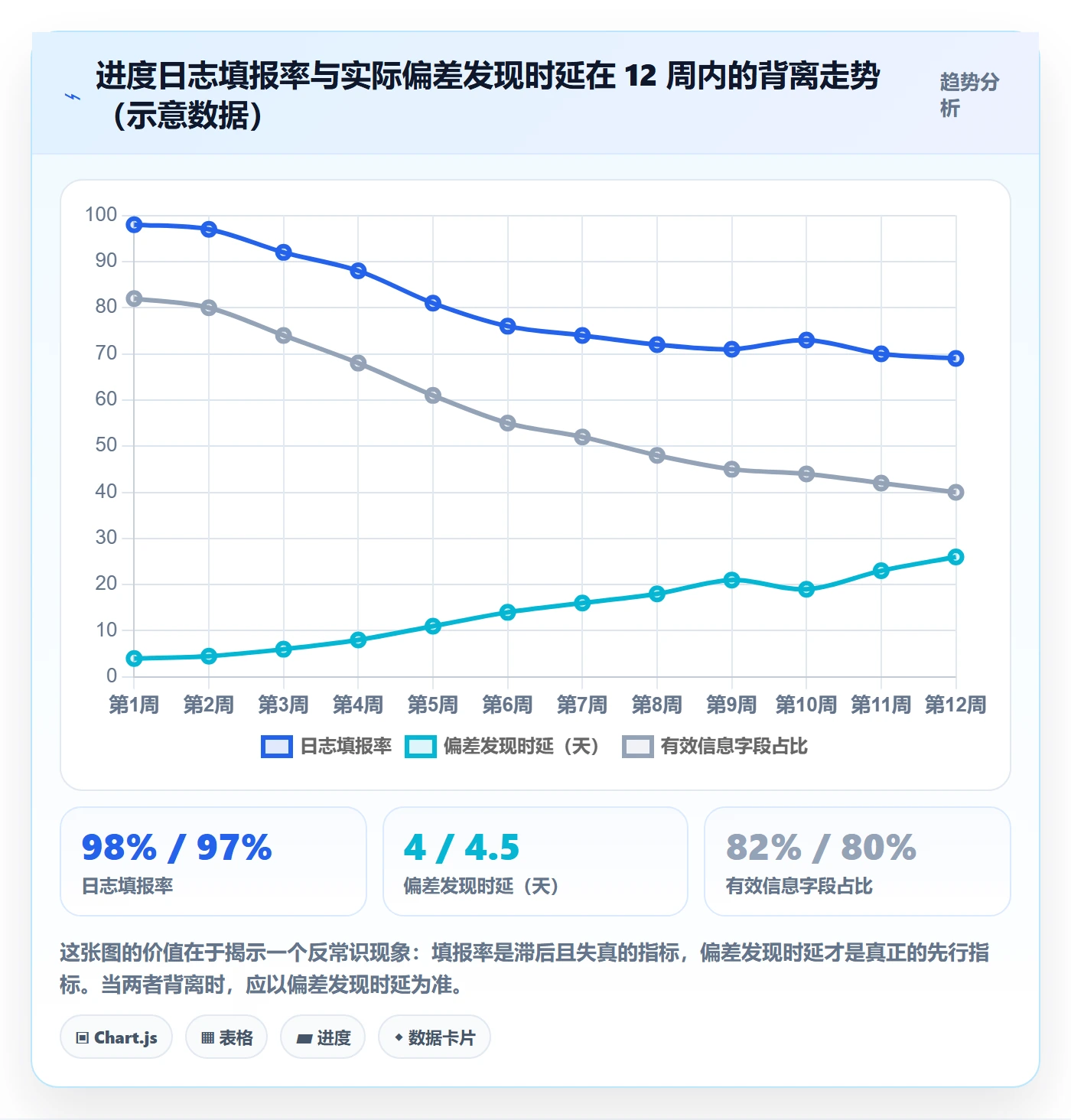 进度日志流程与规范：项目经理进度跟踪制度设计关键指标