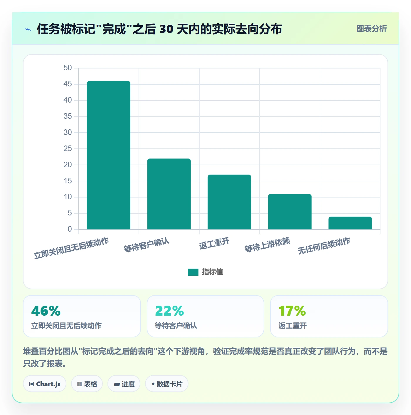 完成率流程与规范：实施团队进度管理协同管理关键指标