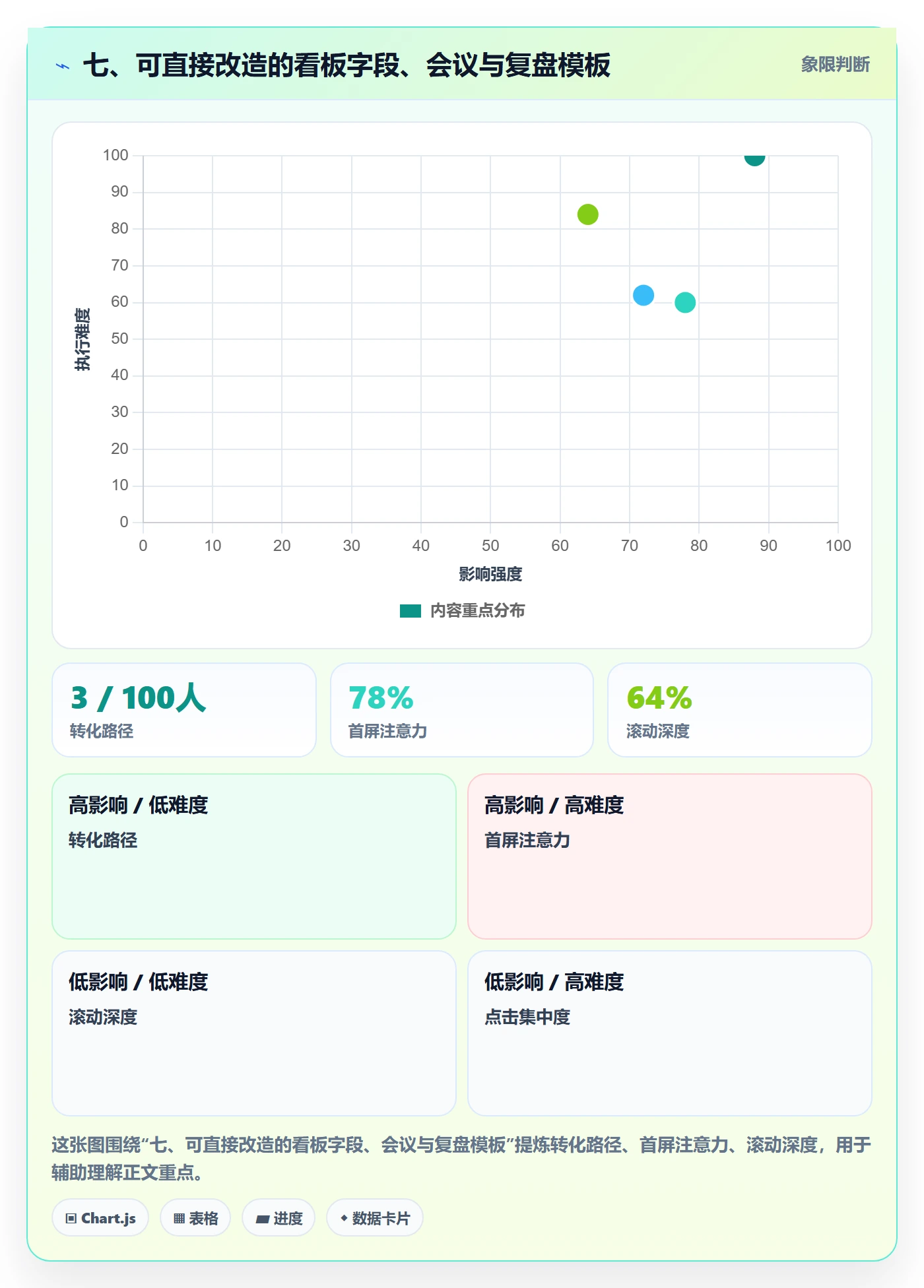 七、可直接改造的看板字段、会议与复盘模板