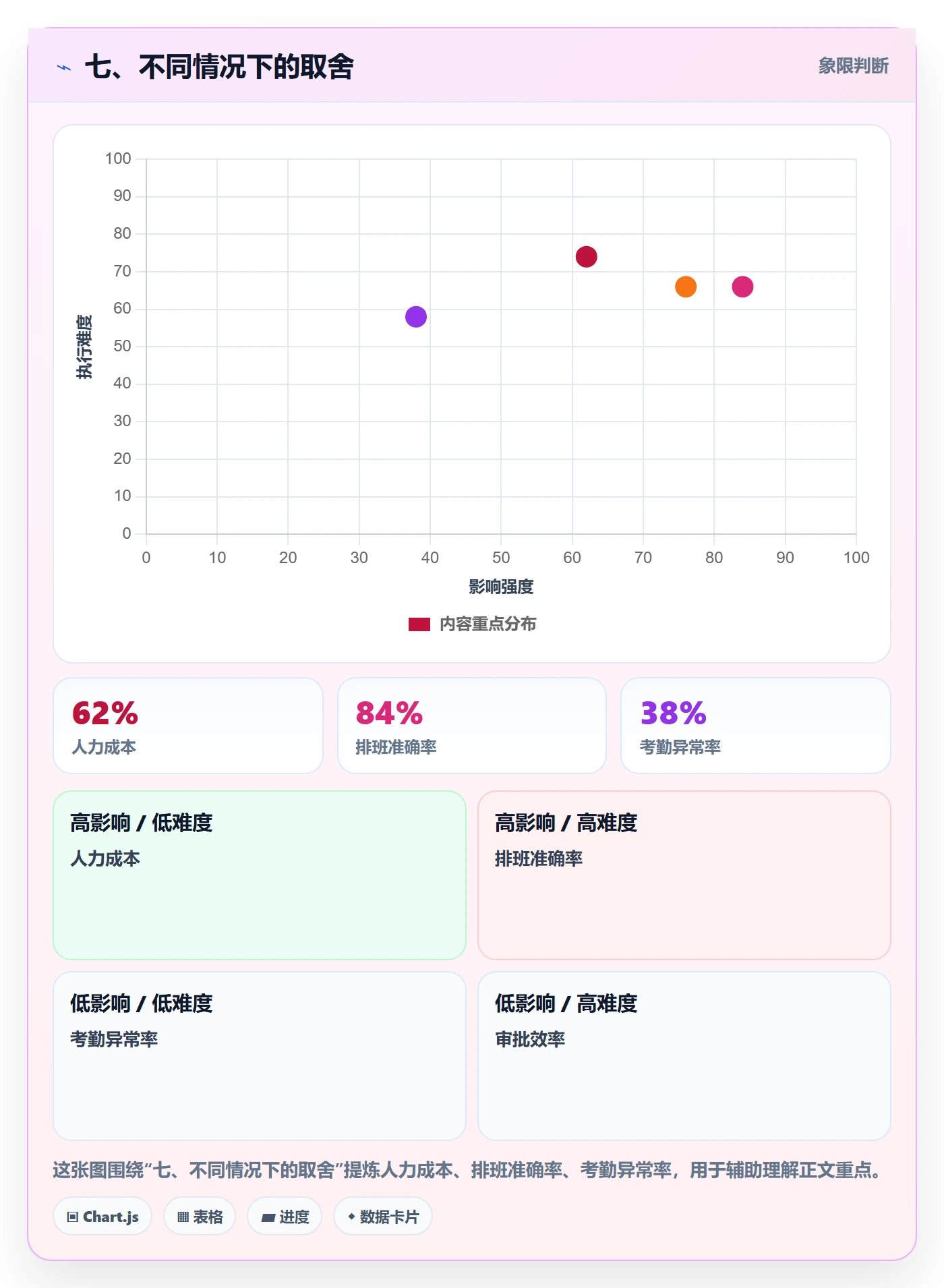 七、不同情况下的取舍