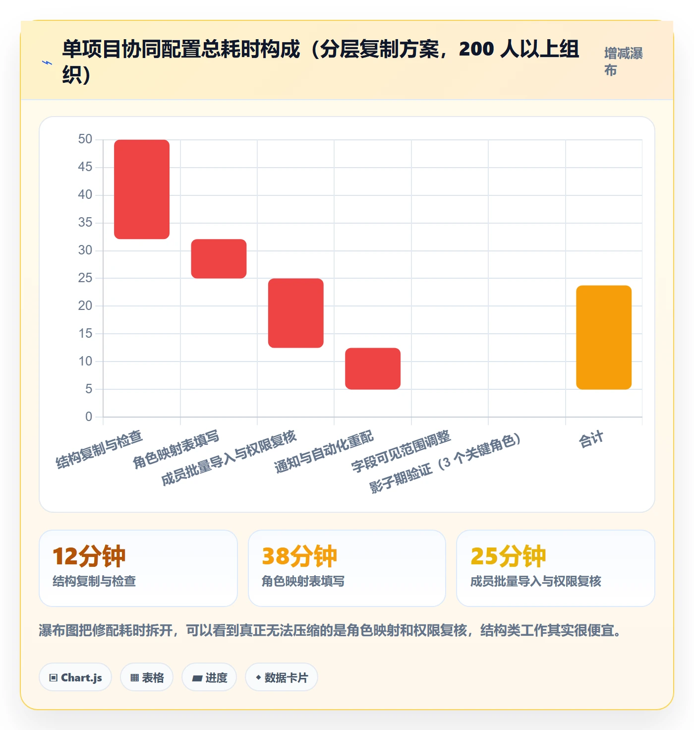 项目模板复制项目教程:项目成员协同管理,避坑指南