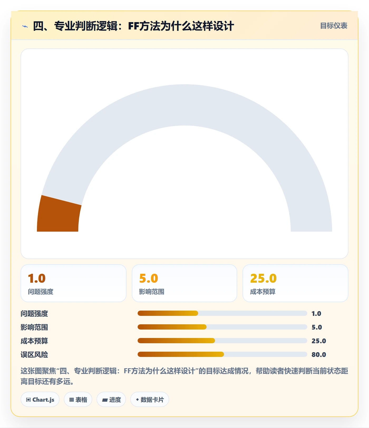 四、专业判断逻辑:FF方法为什么这样设计