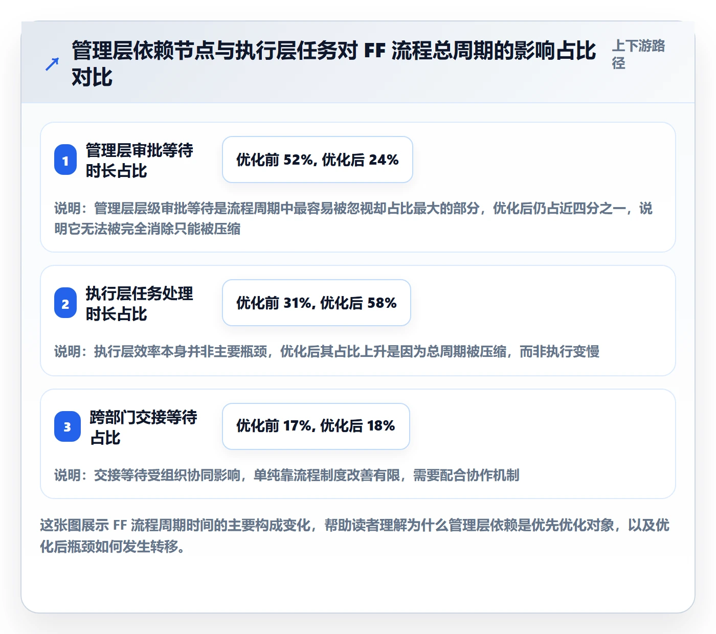 FF流程与规范：管理层任务依赖制度设计关键指标