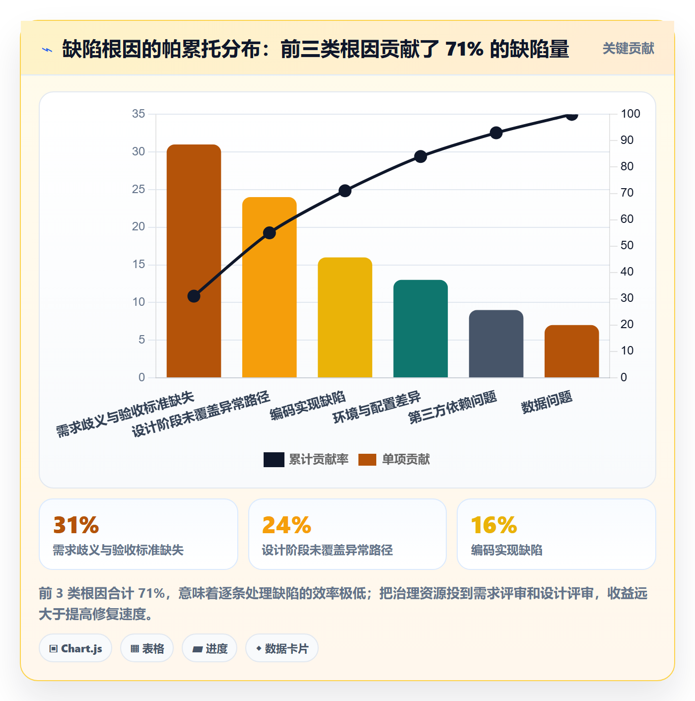 Bug / 缺陷如何做好问题?企业管理者最佳实践与操作步骤