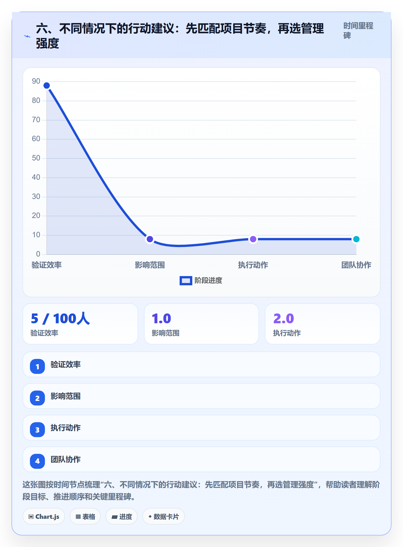 六、不同情况下的行动建议:先匹配项目节奏,再选管理强度