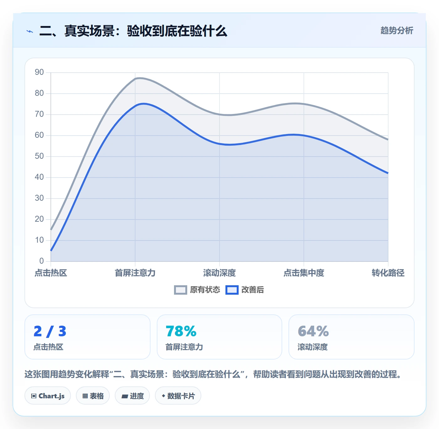 二、真实场景：验收到底在验什么