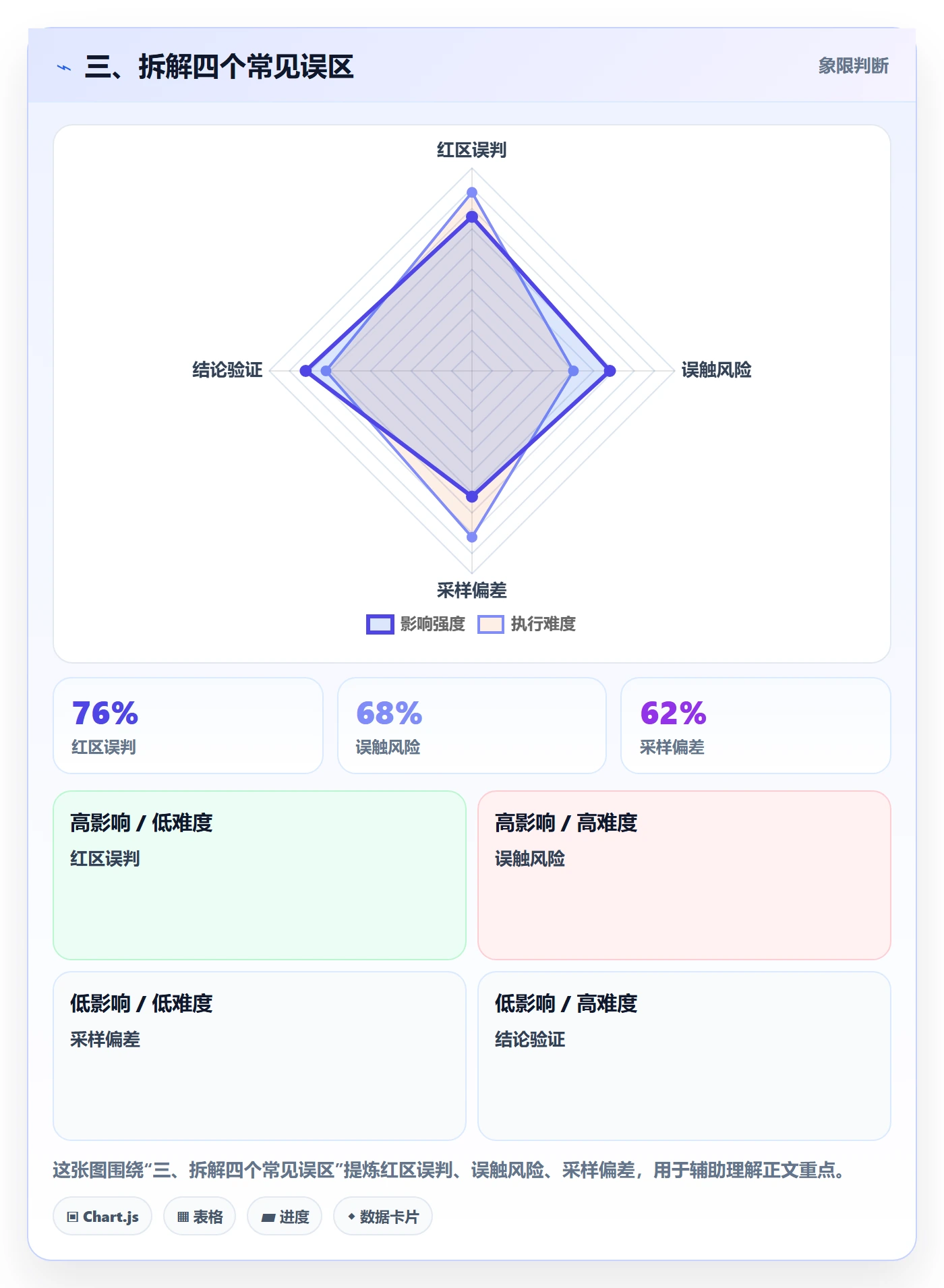 三、拆解四个常见误区
