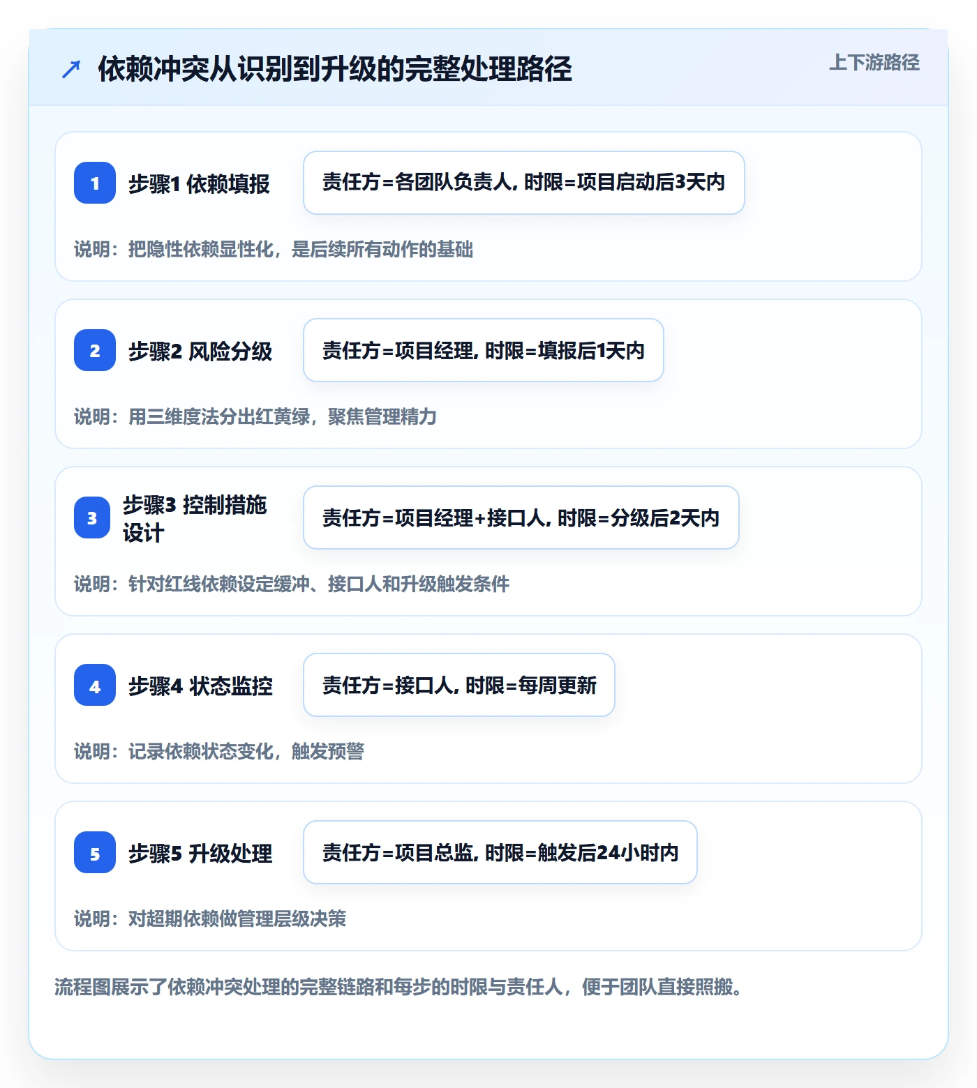 依赖冲突落地方案:管理层开展任务依赖的风险控制案例解析