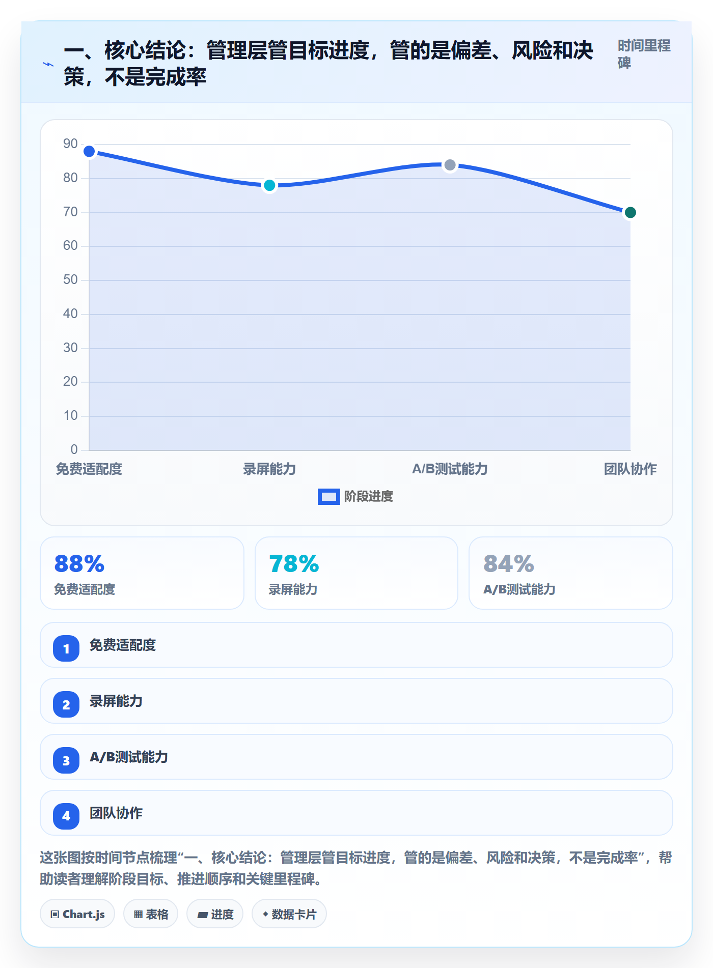目标进度实操方法：管理层提升项目目标效率的效率提升方法与模板