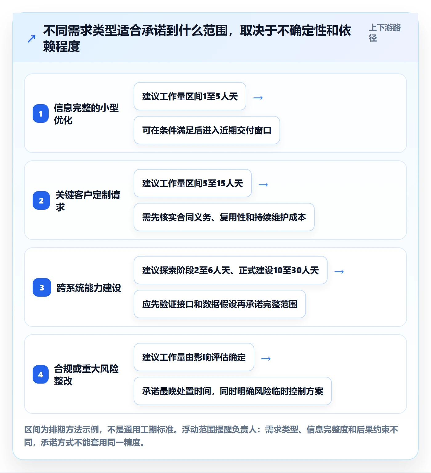 需求优先级落地方案：项目负责人开展需求排期的流程优化案例解析
