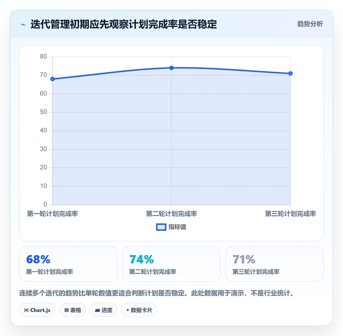 迭代怎么做？研发团队数据分析：迭代管理从0到1