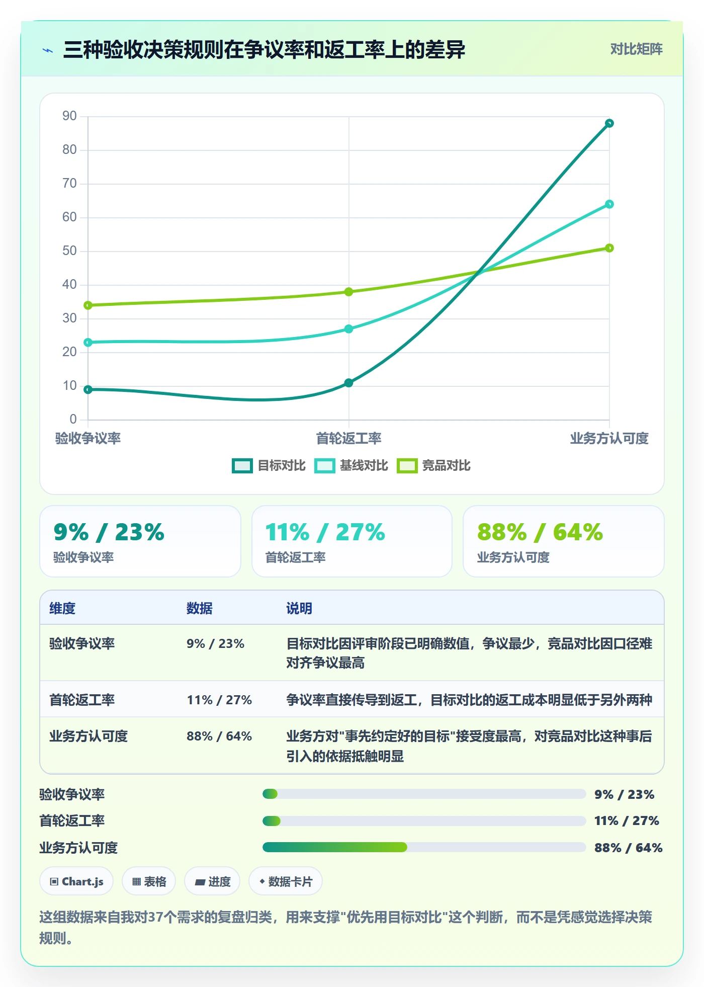任务验收验收标准全流程:产品经理数据分析与一文讲清