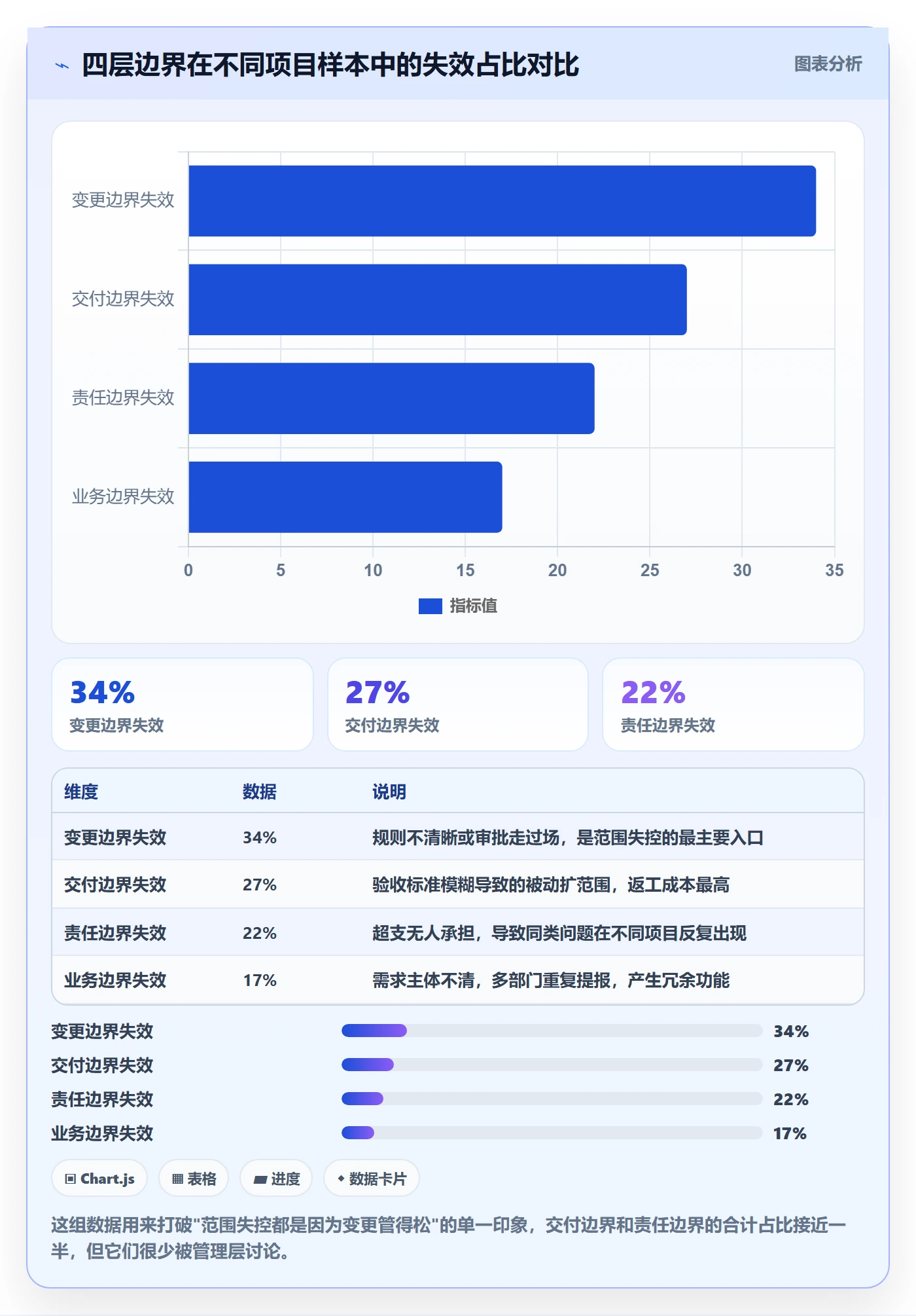 范围边界管理指南:管理层如何做好项目范围,协同管理全流程