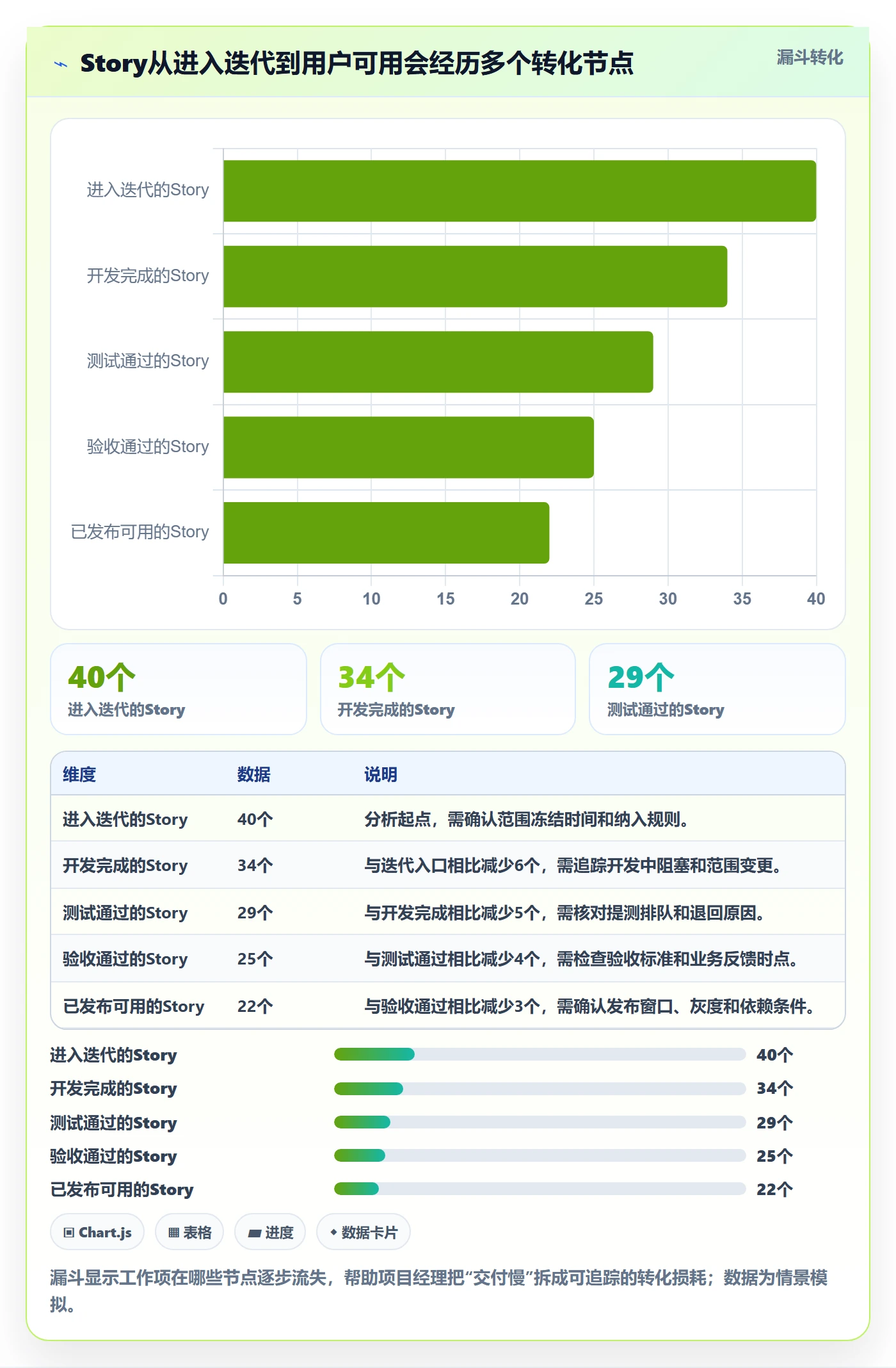 Story落地方案:项目经理开展敏捷项目的数据分析案例解析