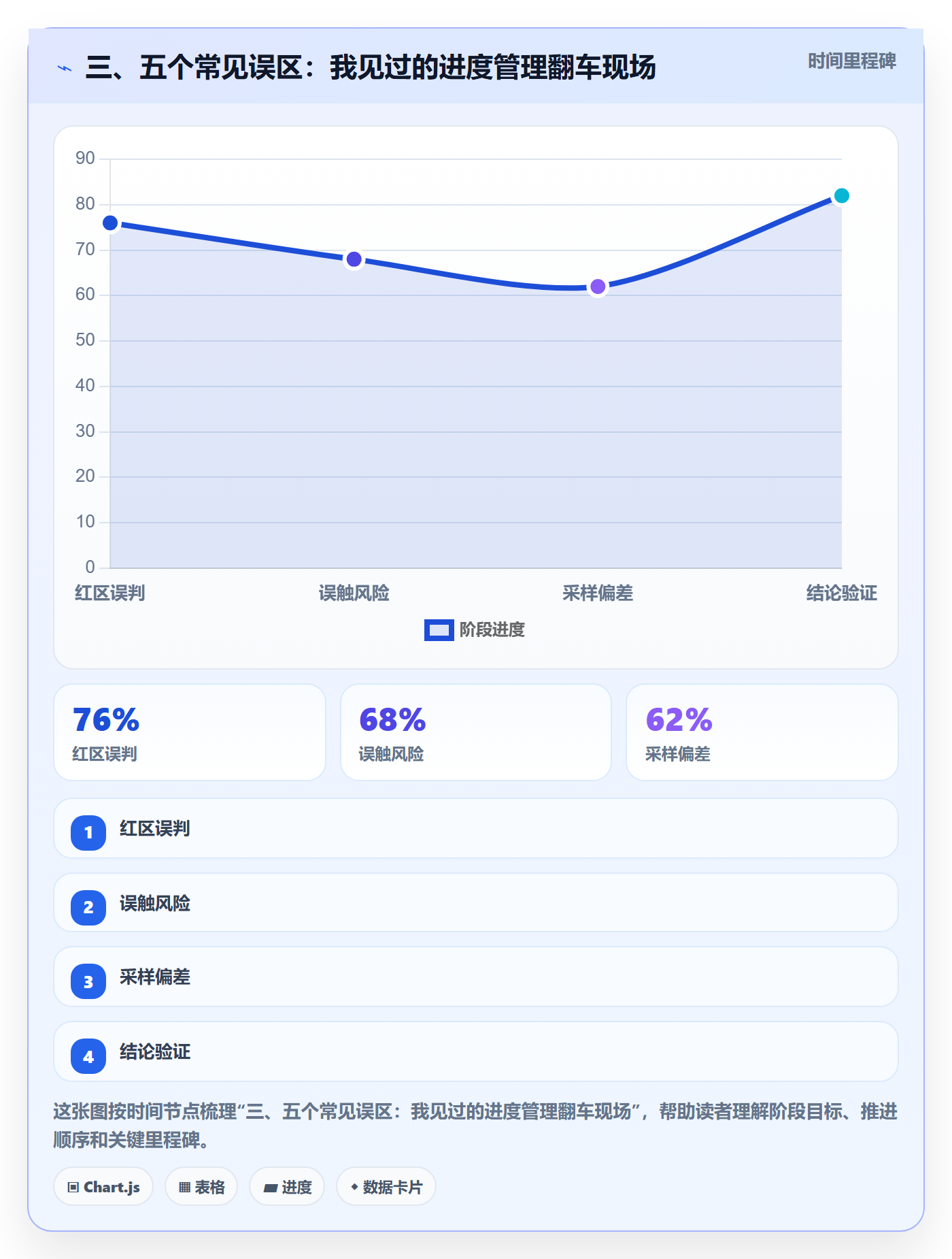 三、五个常见误区：我见过的进度管理翻车现场