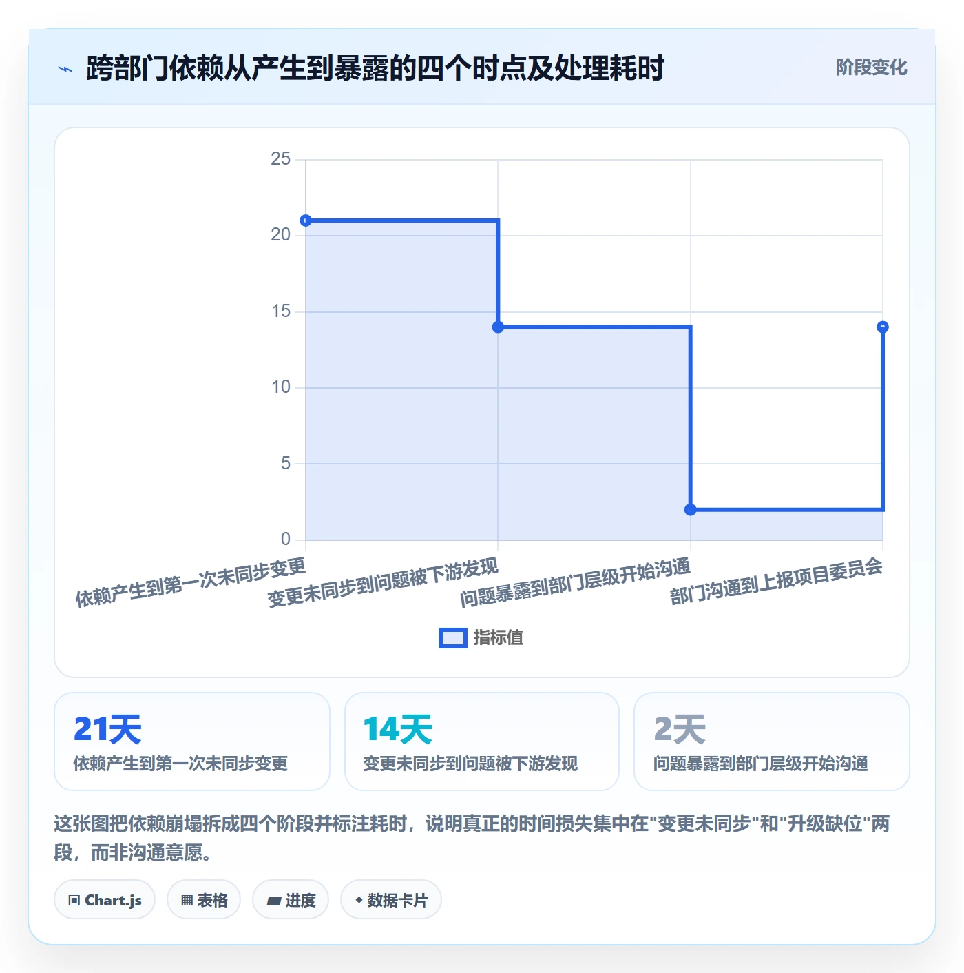 依赖关系最佳实践:跨部门团队任务依赖落地方案,常见问题