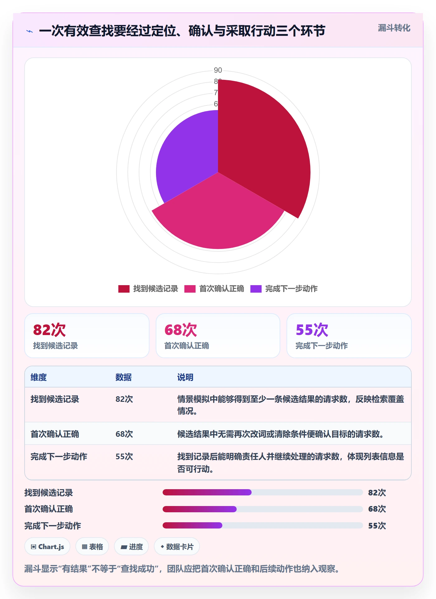 搜索最佳实践：实施团队列表视图效率提升，常见问题