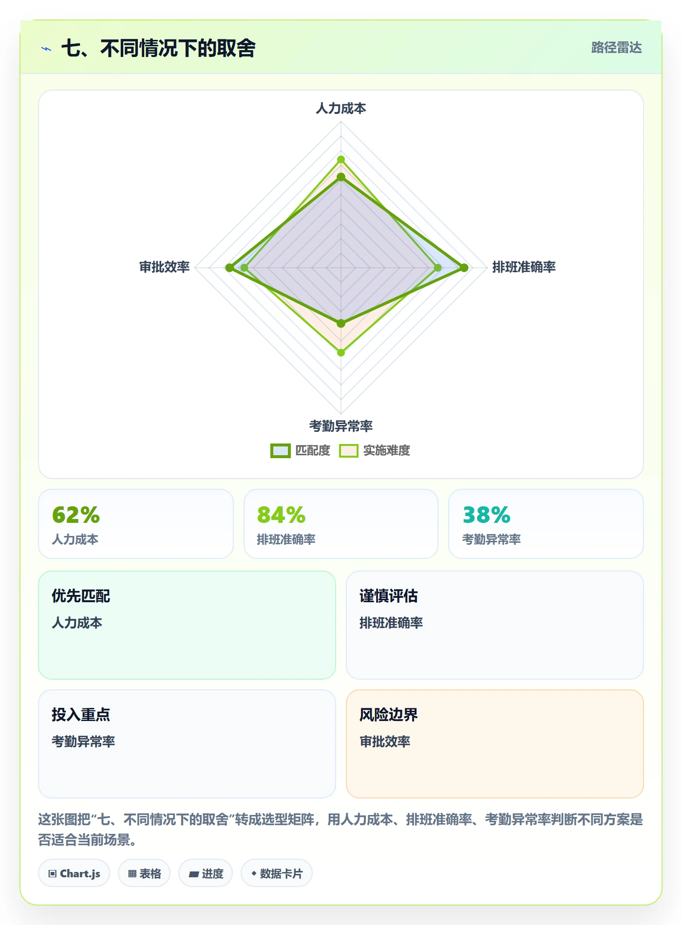 七、不同情况下的取舍