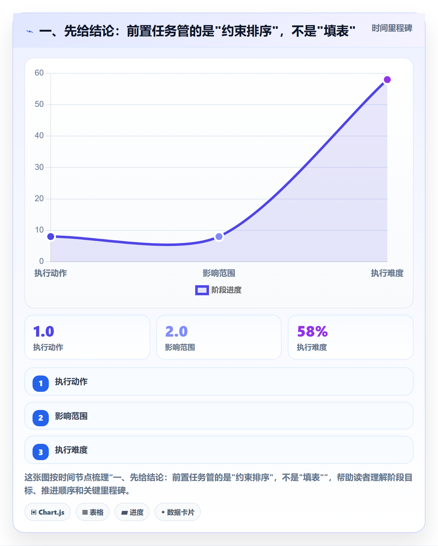 前置任务怎么做？项目成员流程优化：任务依赖从0到1