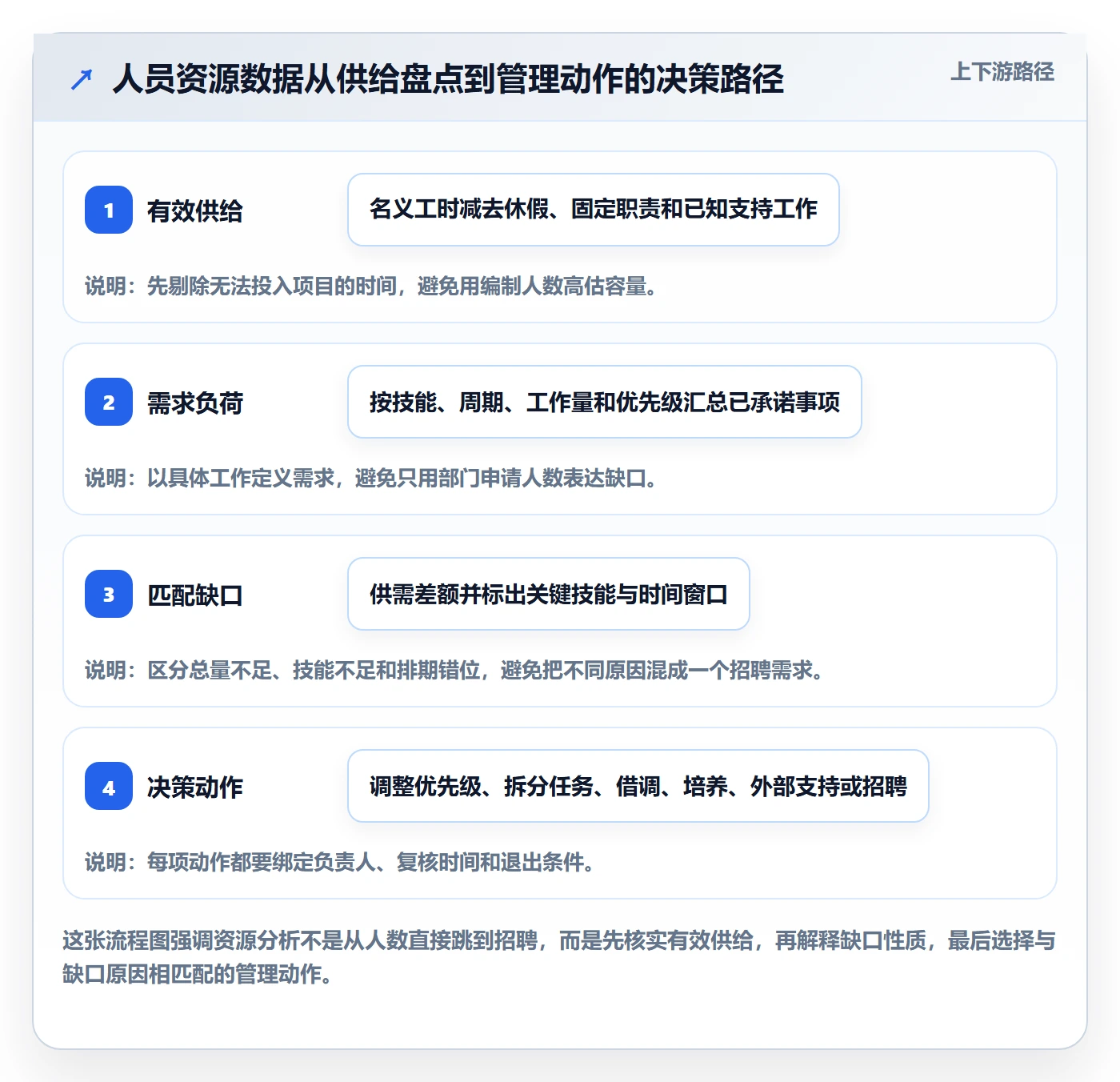 人员落地方案：企业管理者开展资源管理的数据分析案例解析