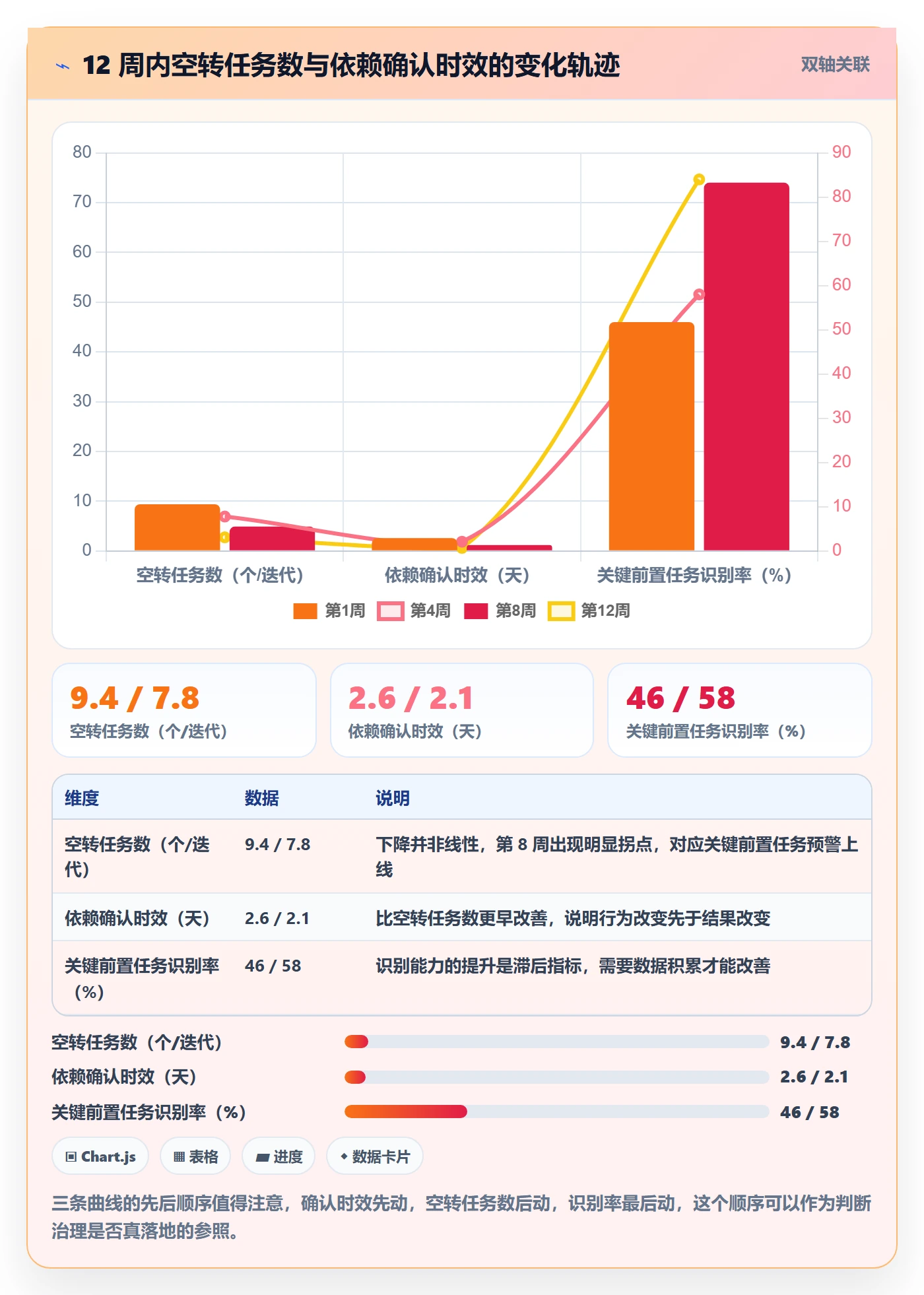 前置任务落地方案:管理层开展任务依赖的数据分析案例解析