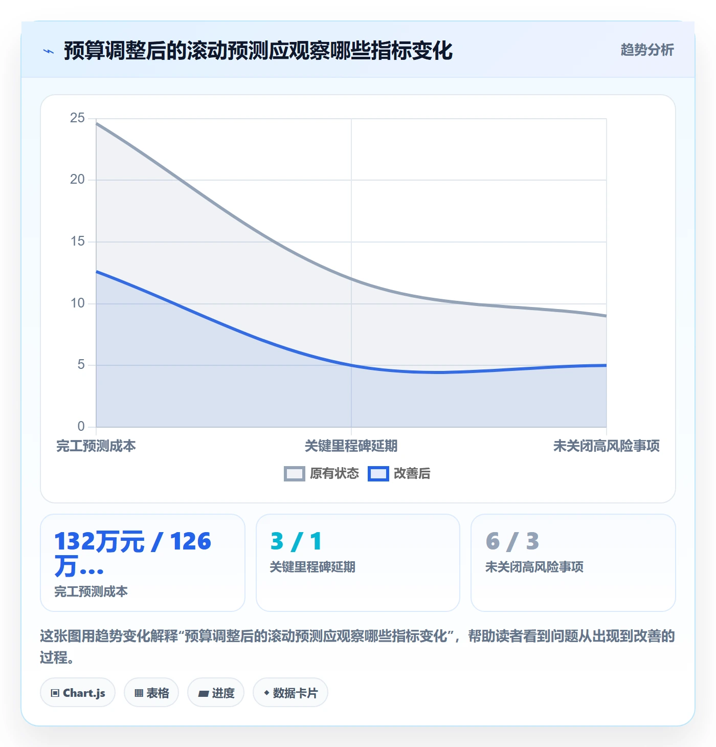 预算管理如何做好预算调整?项目经理风险控制与操作步骤