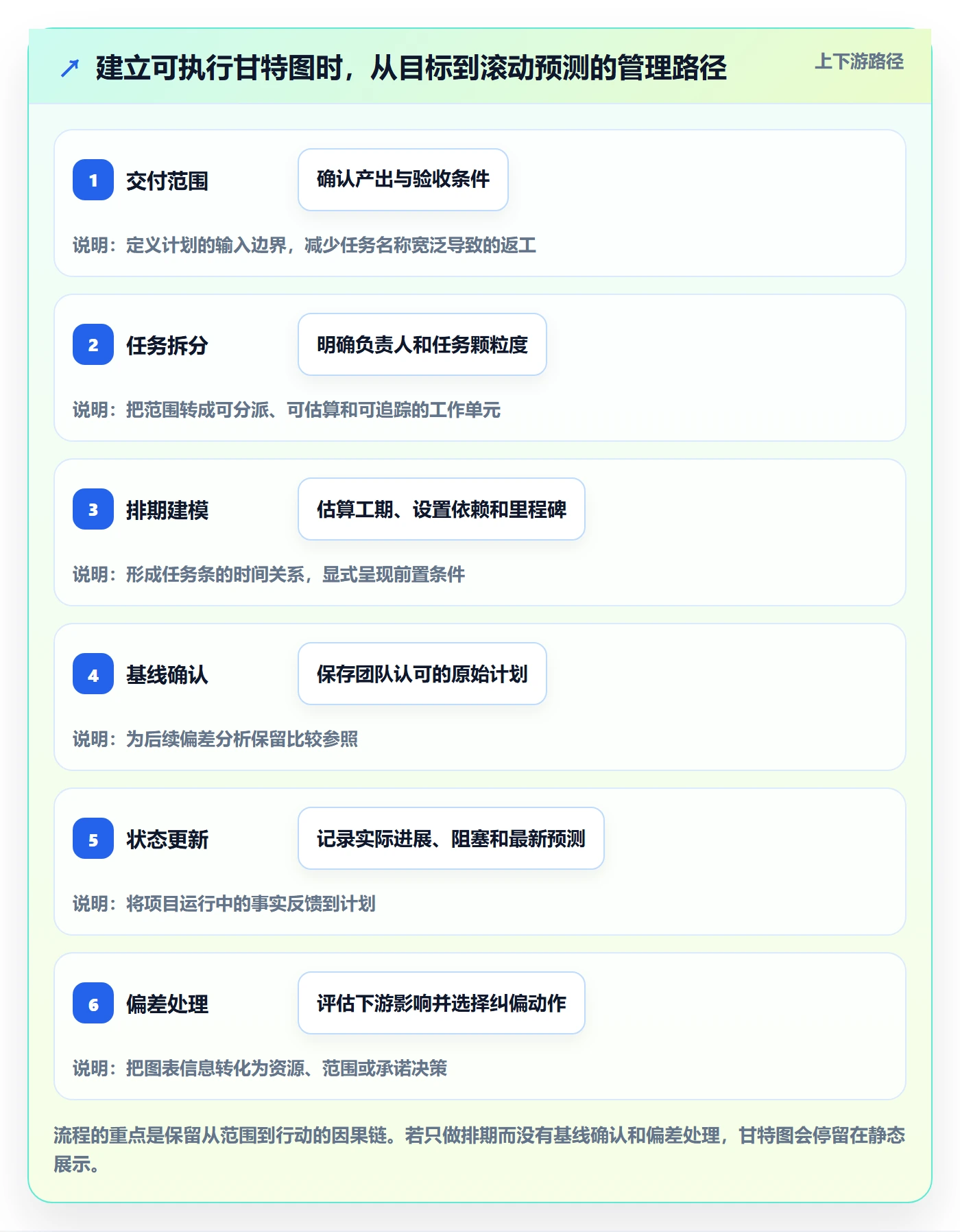 任务条流程与规范:项目负责人甘特图入门指南关键指标
