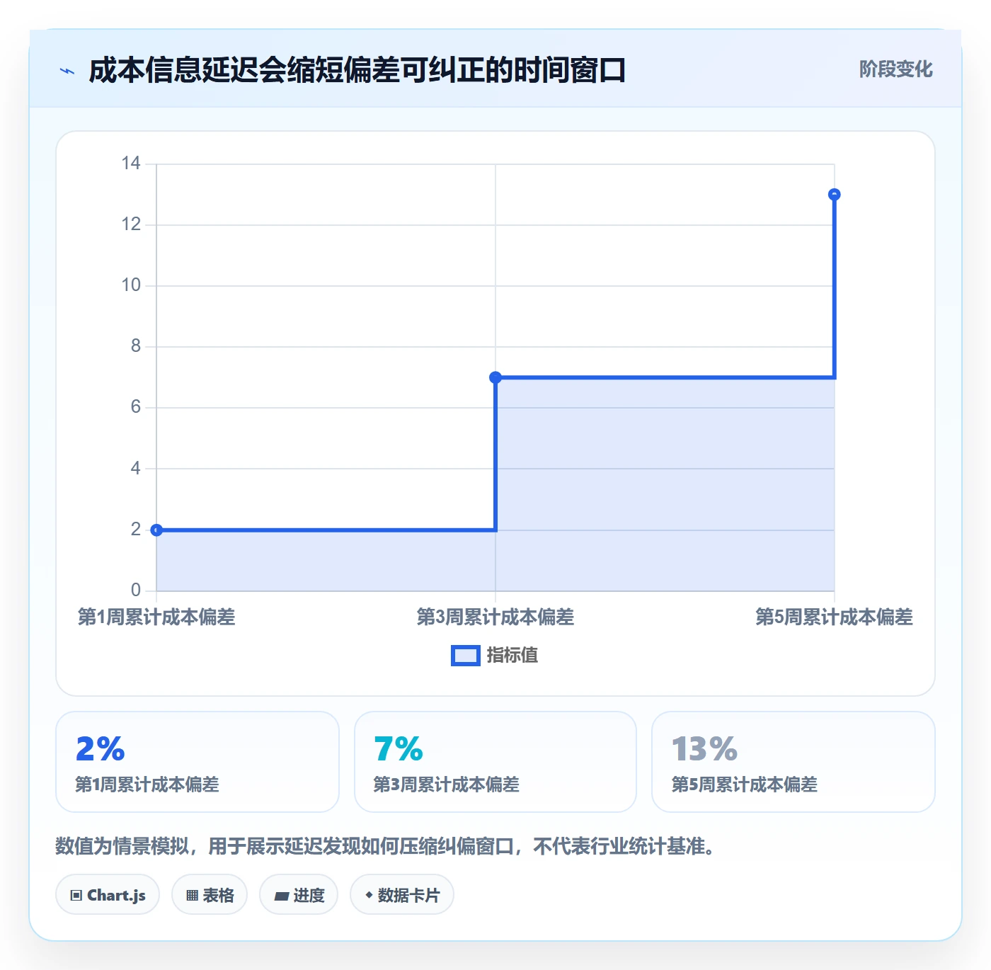 实际成本流程与规范:项目经理成本管理流程优化关键指标
