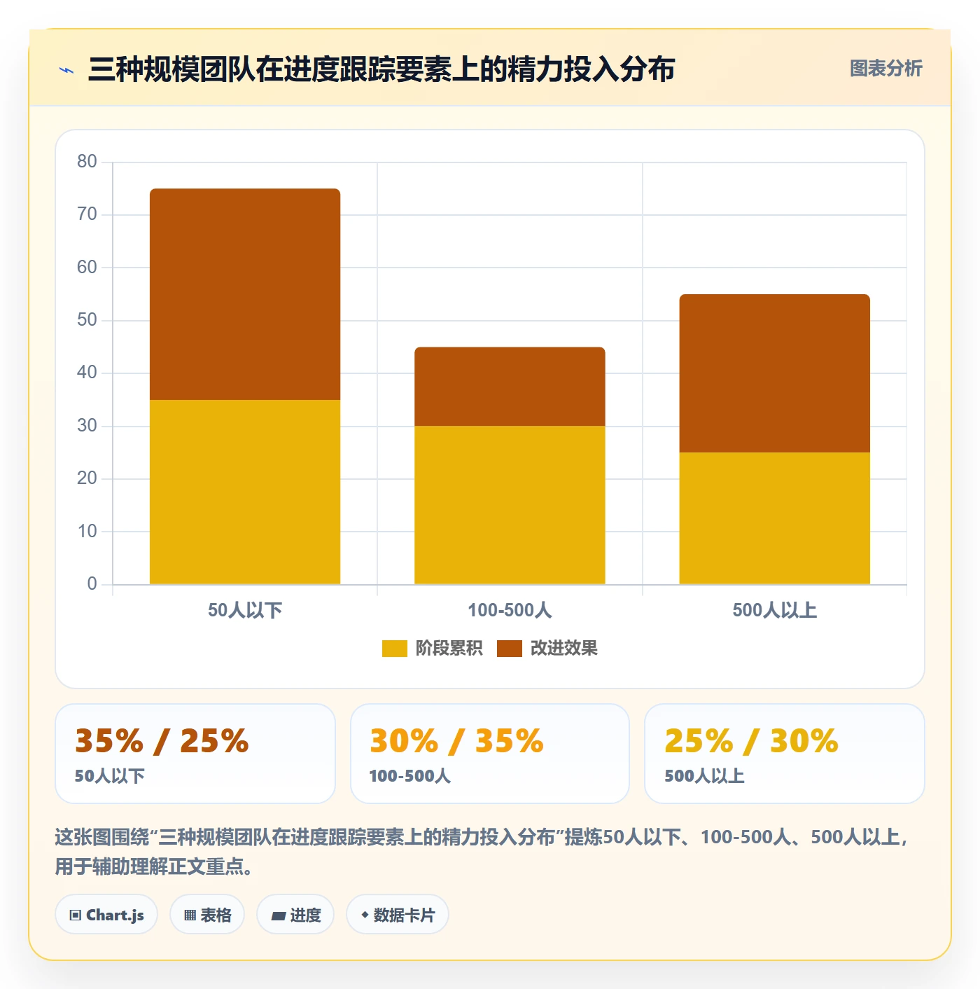 进展怎么做?项目成员协同管理:进度跟踪从0到1
