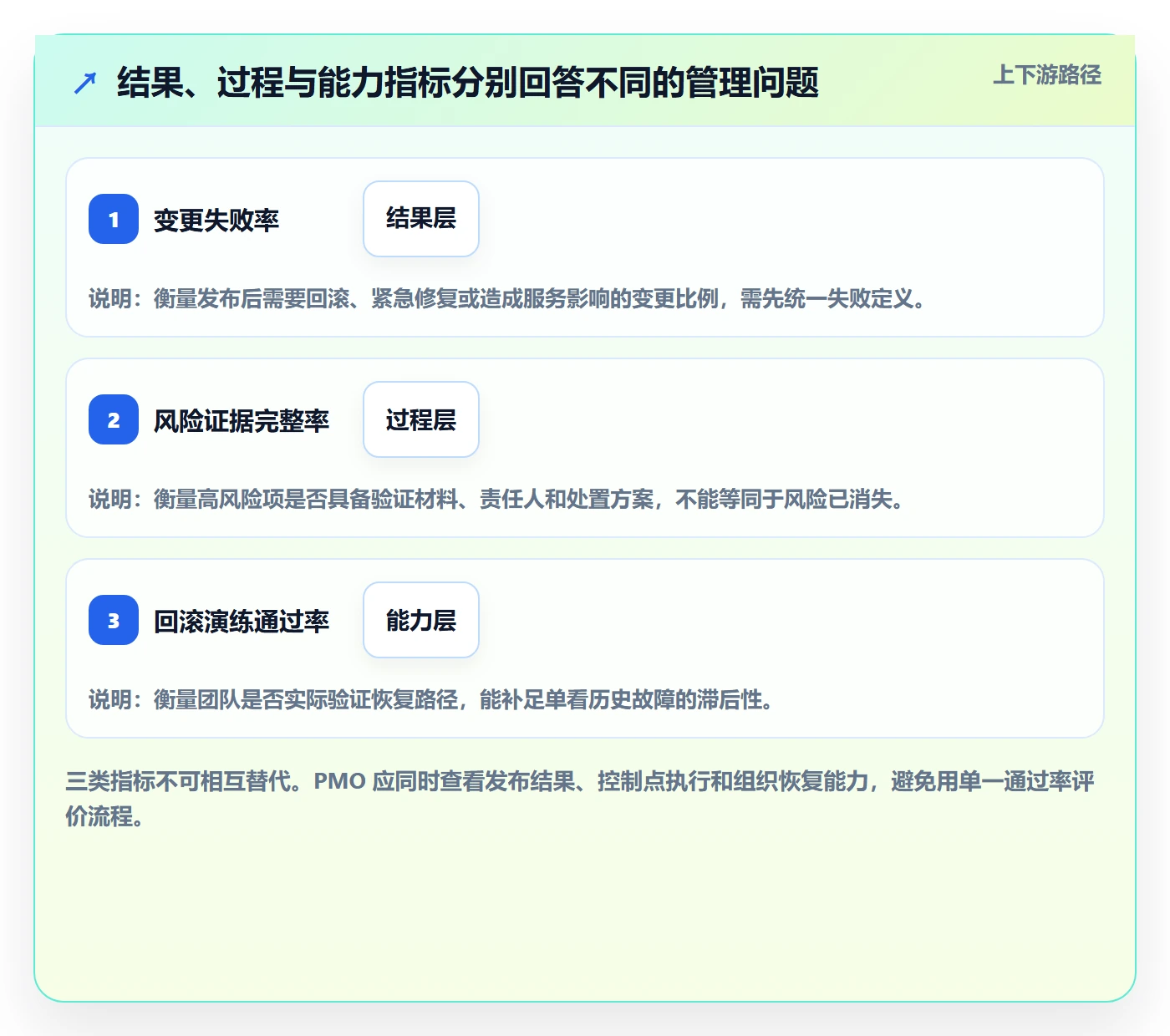 发布审批流程与规范：PMO发布管理风险控制关键指标