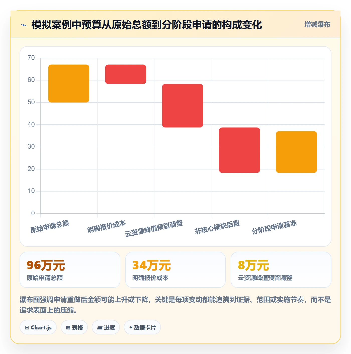 预算申请实操方法:项目经理提升预算管理效率的效率提升方法与模板
