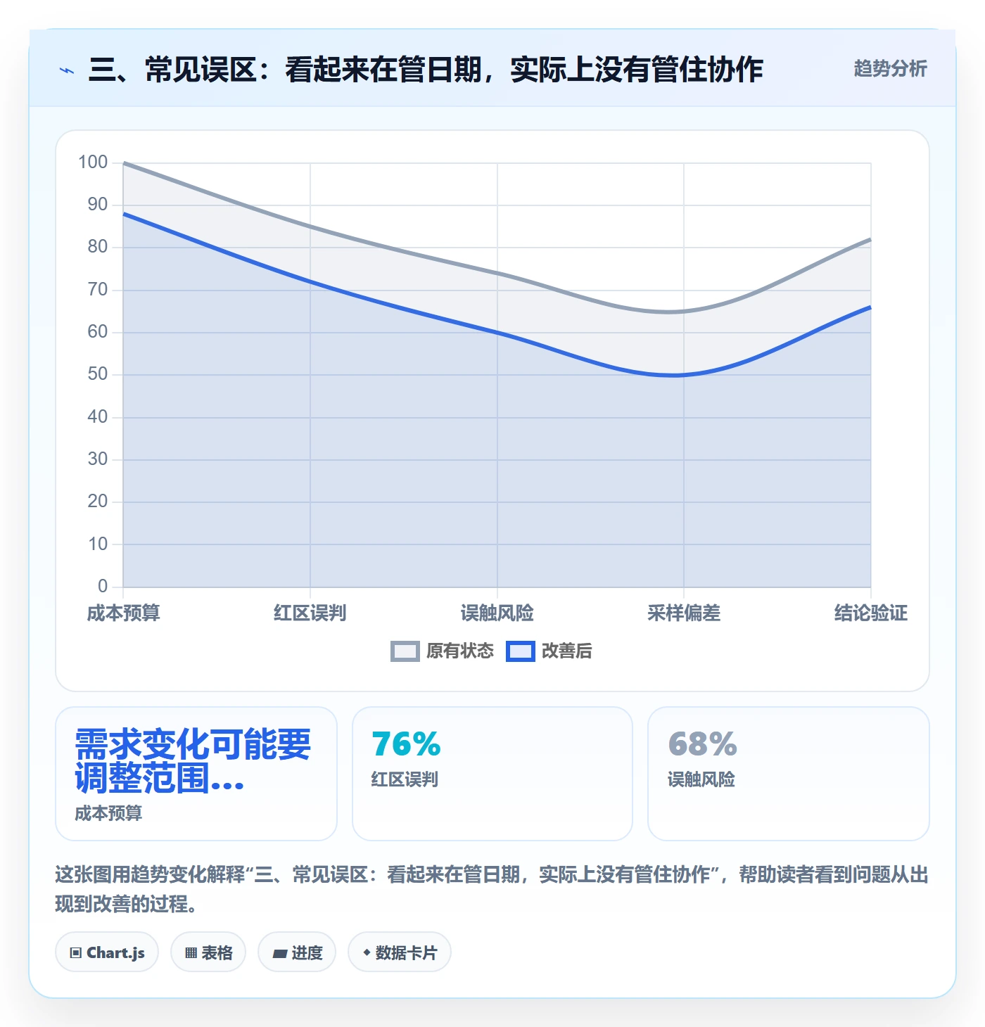 三、常见误区:看起来在管日期,实际上没有管住协作