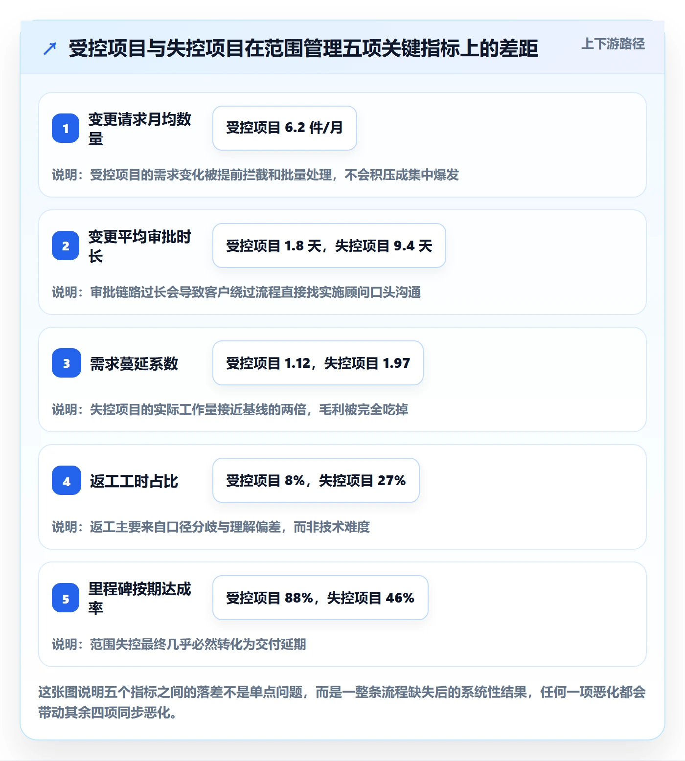 Scope流程与规范：实施团队项目范围入门指南关键指标
