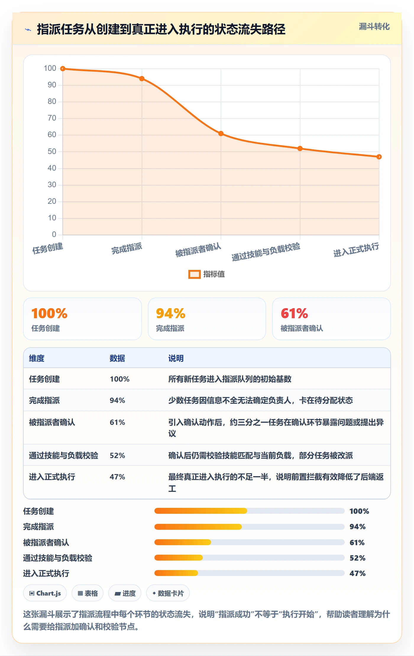 指派流程与规范：项目成员任务分派风险控制关键指标