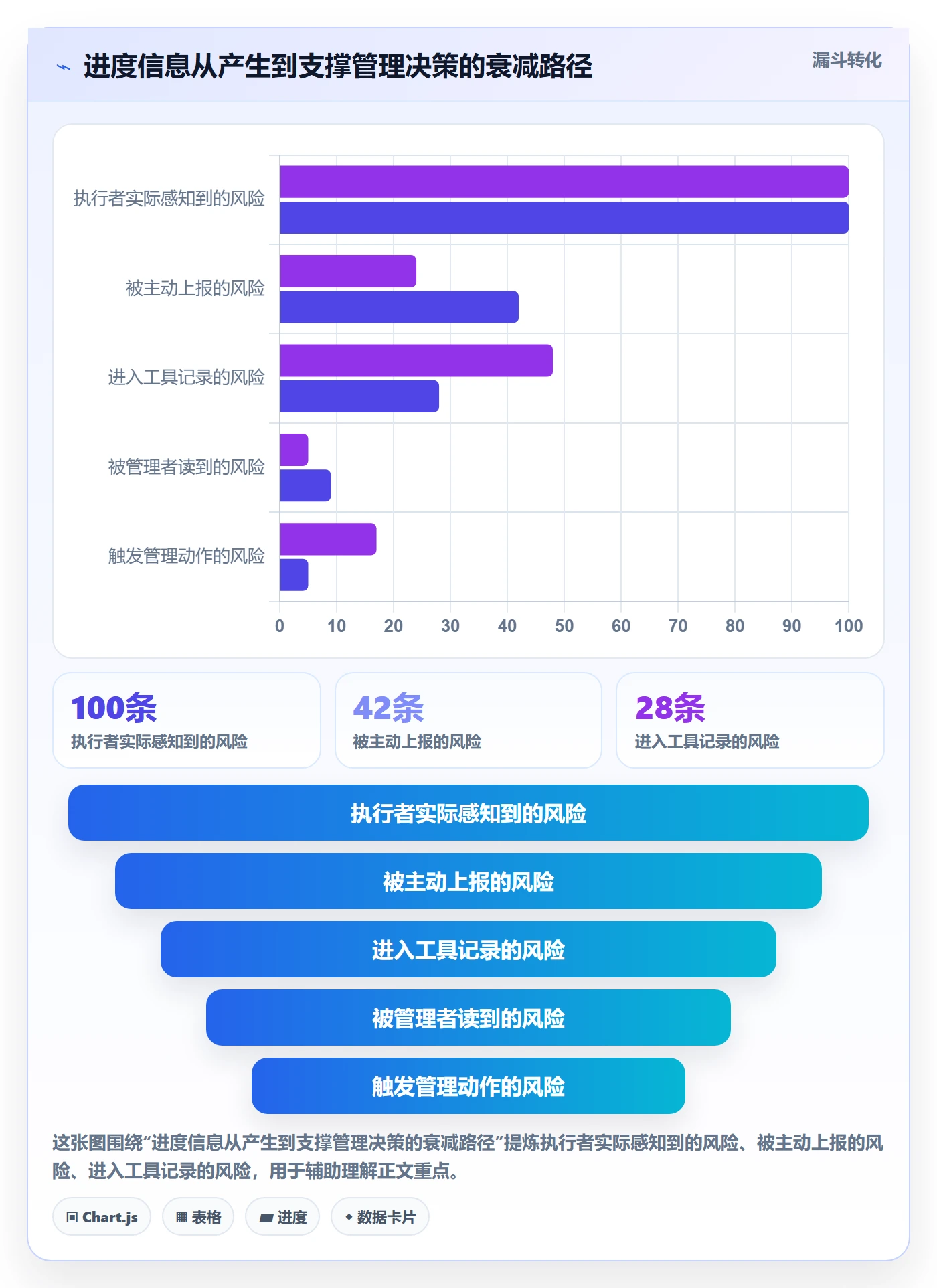 跟踪怎么做?管理层数据分析:进度跟踪从0到1