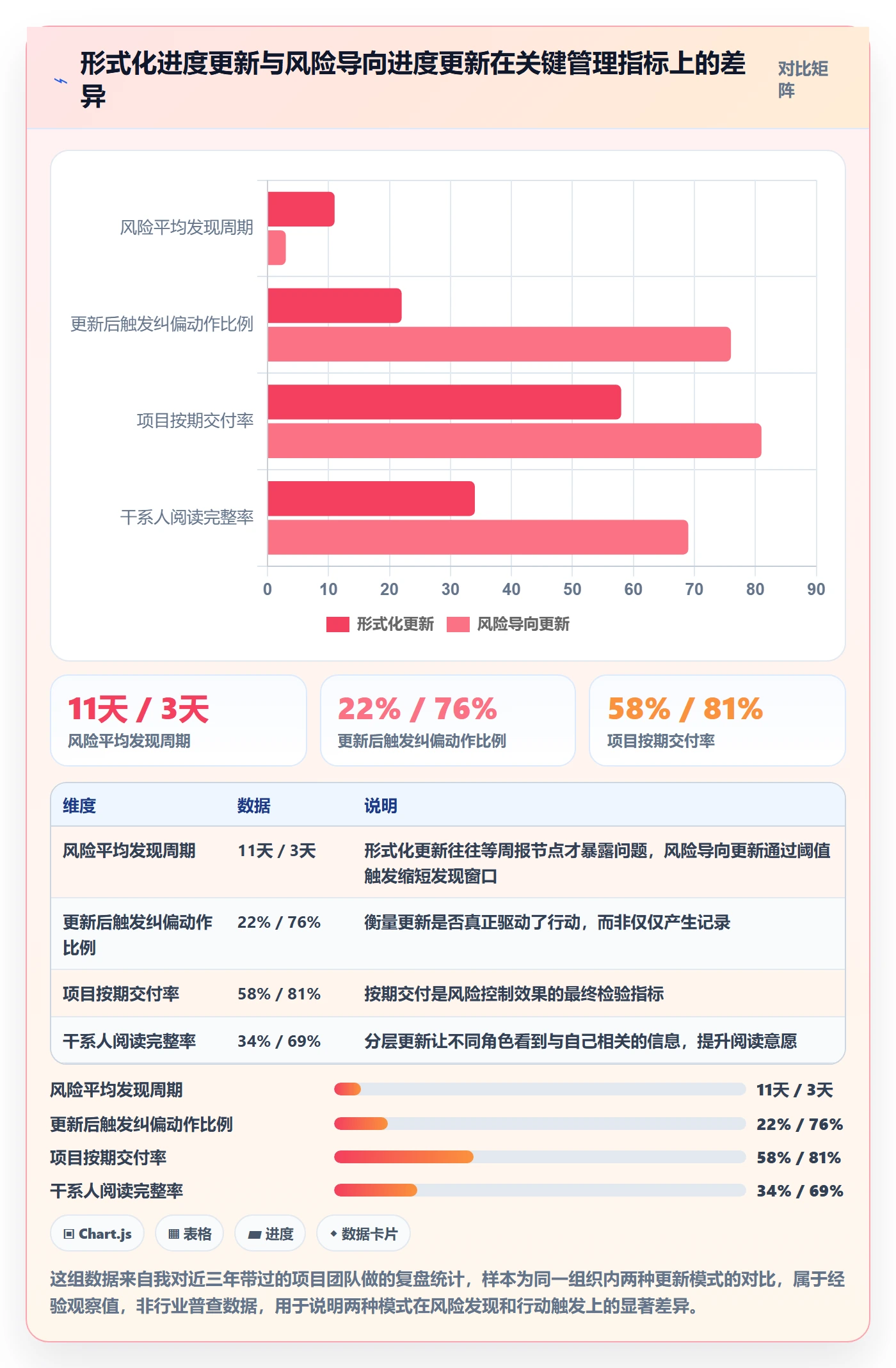进度更新最佳实践：项目经理进度管理风险控制，常见问题