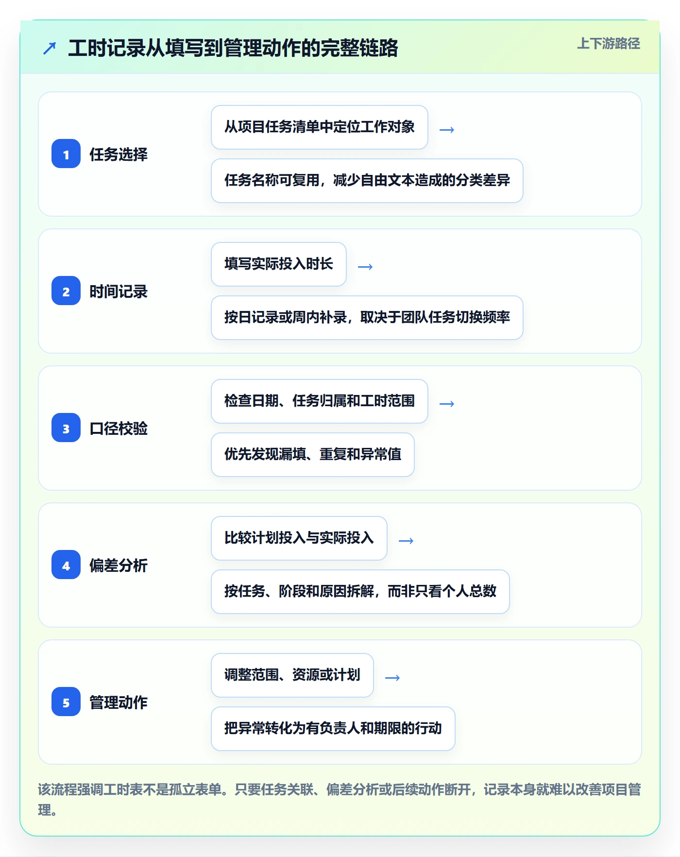 项目工时实操方法：项目负责人提升工时表效率的最佳实践方法与模板