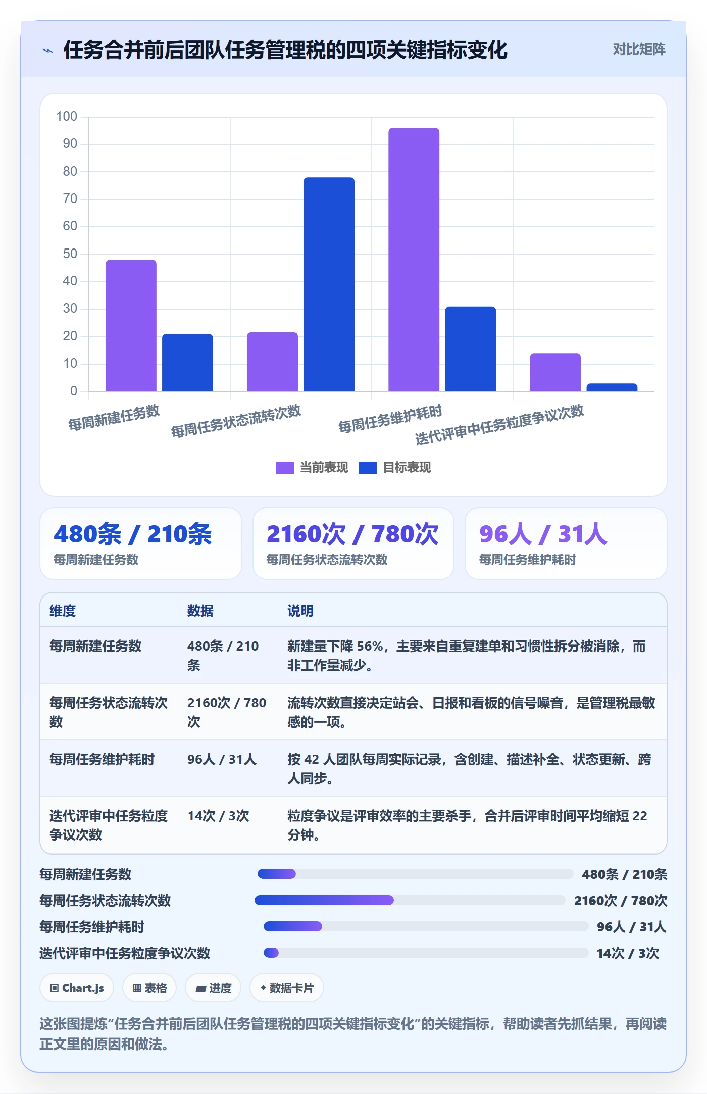 任务合并怎么做？研发团队效率提升：任务管理从0到1