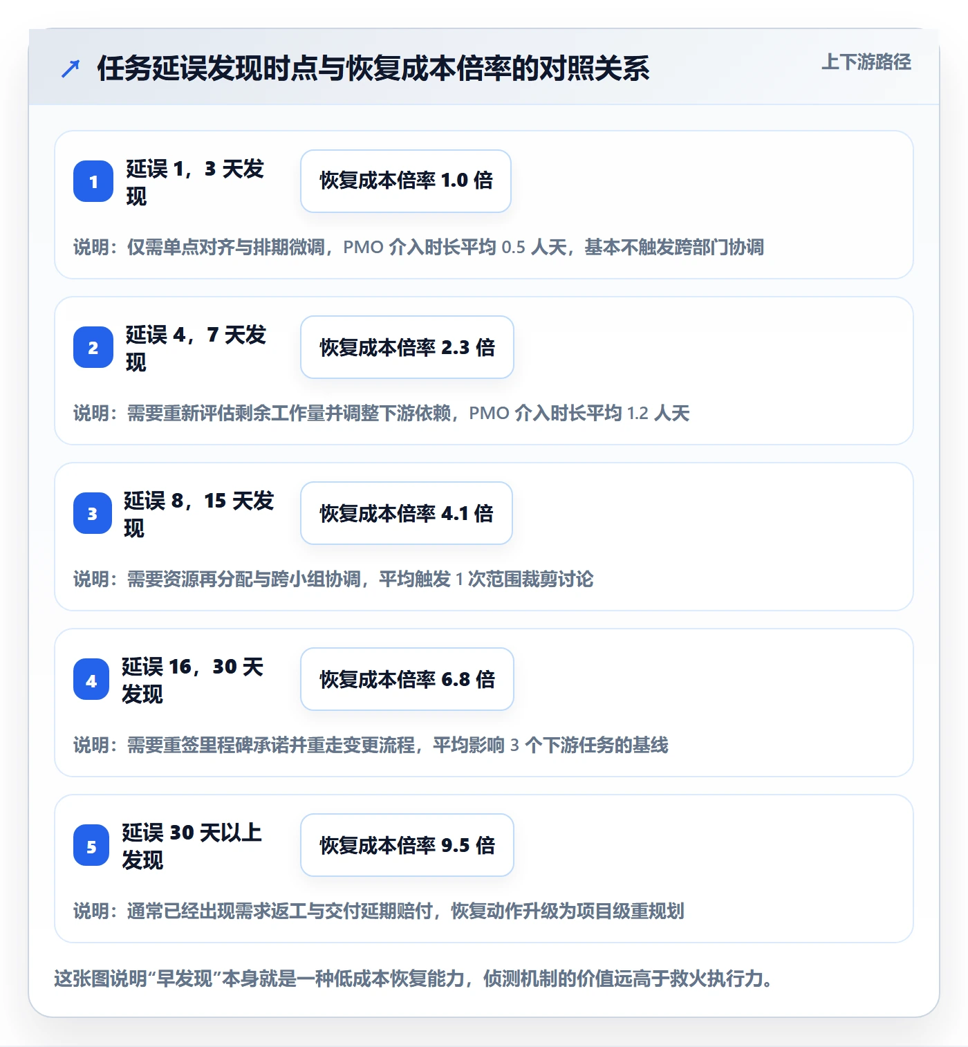 任务执行恢复全流程：PMO实操方法与一文讲清