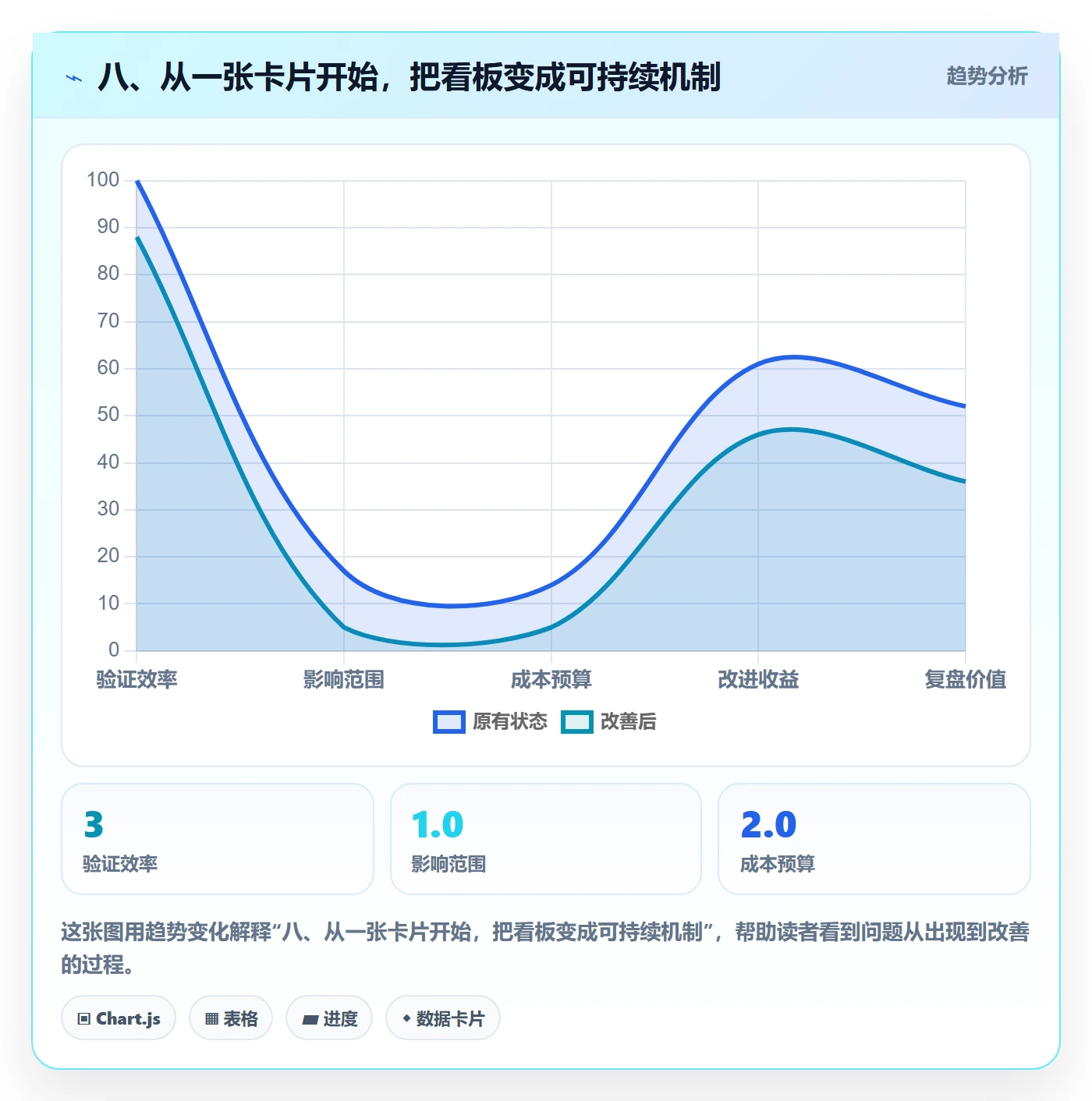 八、从一张卡片开始,把看板变成可持续机制