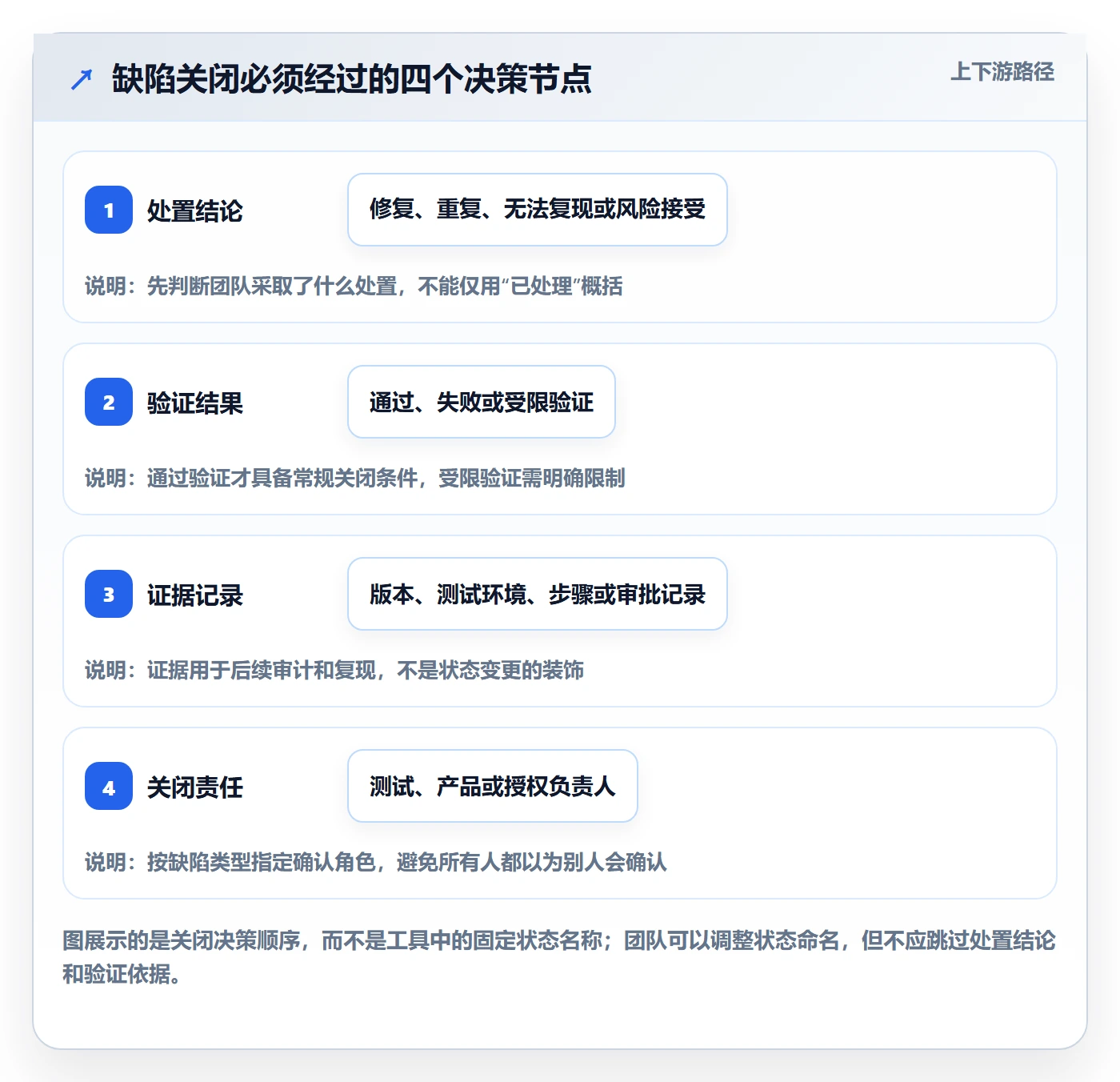 Bug / 缺陷关闭教程：管理层效率提升，避坑指南