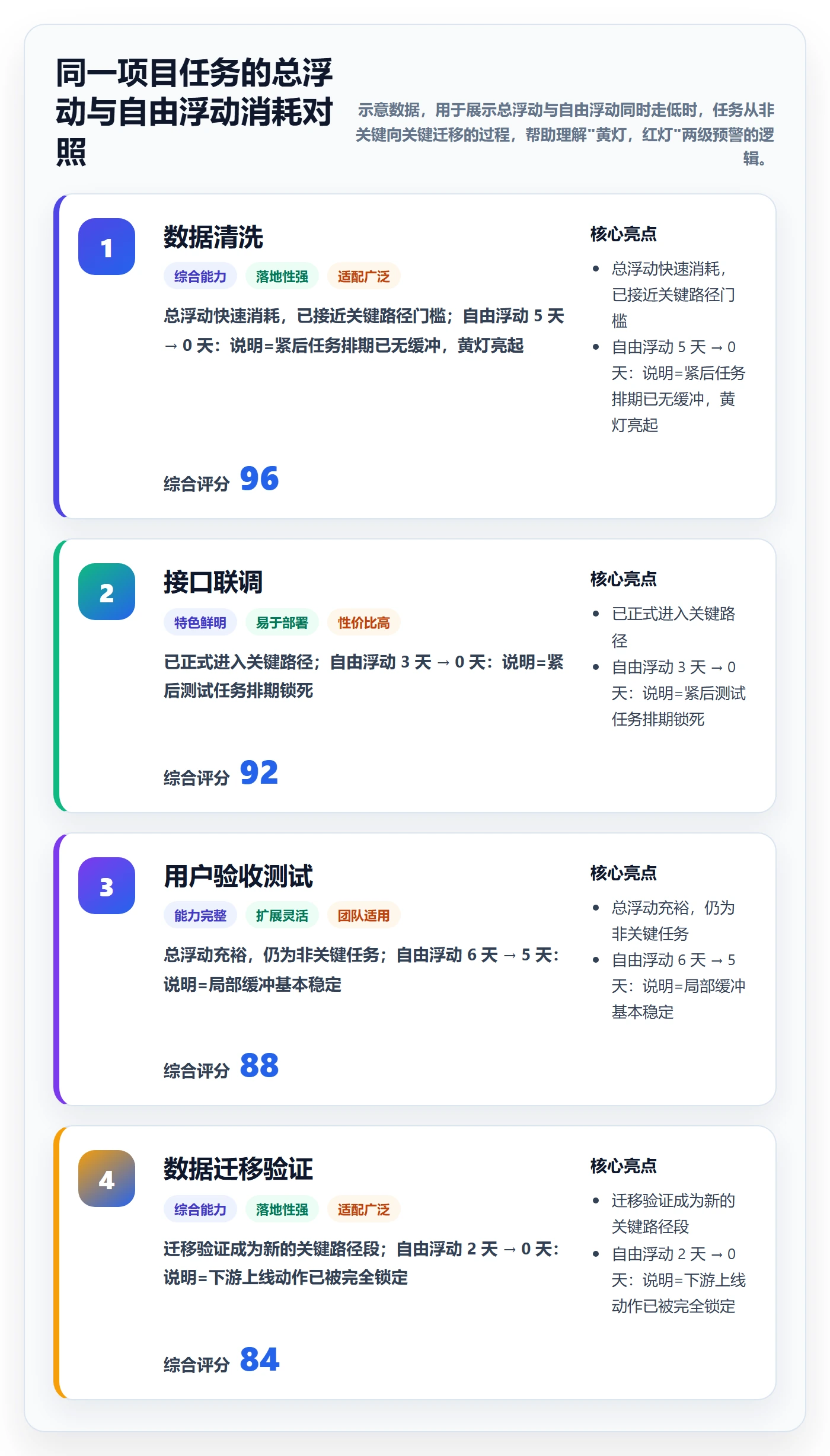 任务依赖关键路径全流程:项目经理风险控制与一文讲清