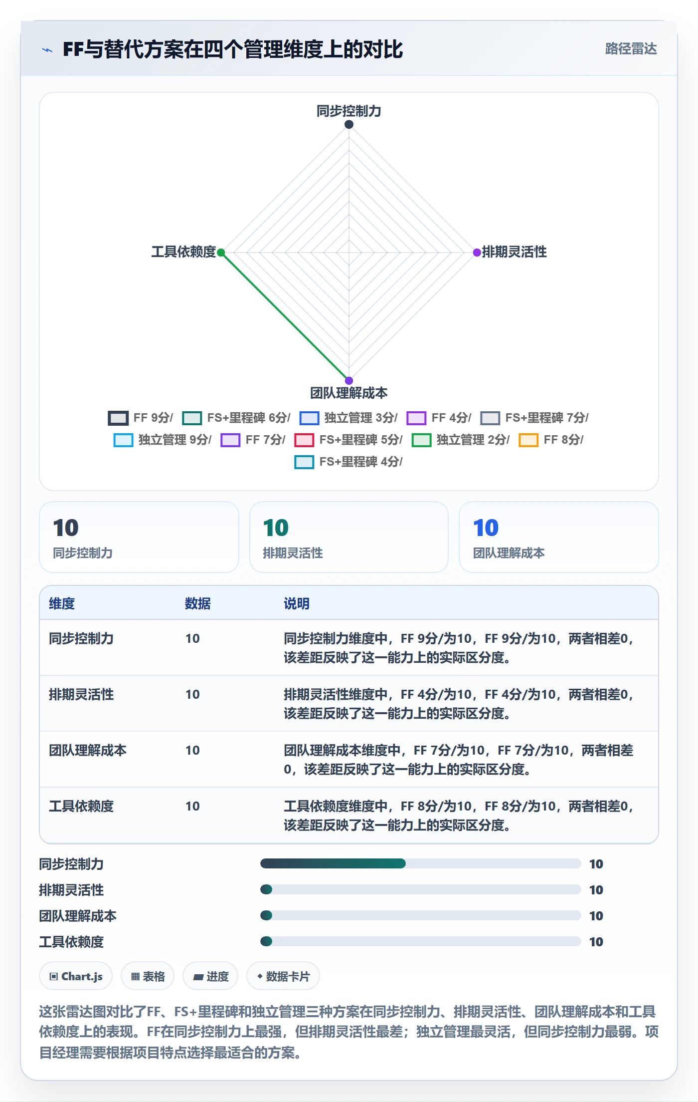 任务依赖如何做好FF?项目经理最佳实践与操作步骤
