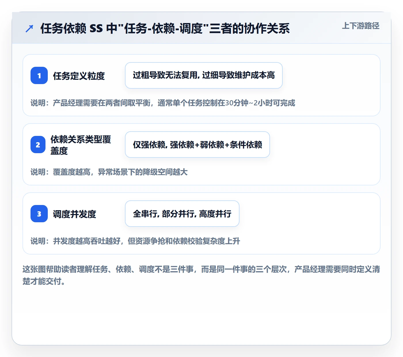 任务依赖SS全流程:产品经理入门指南与一文讲清