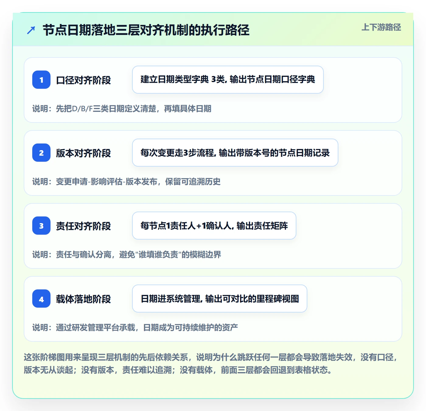 节点日期落地方案:PMO开展里程碑的协同管理案例解析
