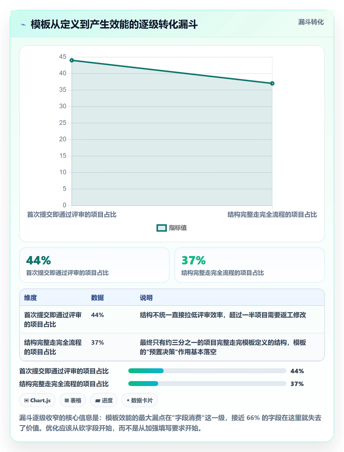 项目模板流程与规范:研发团队项目模板制度设计关键指标