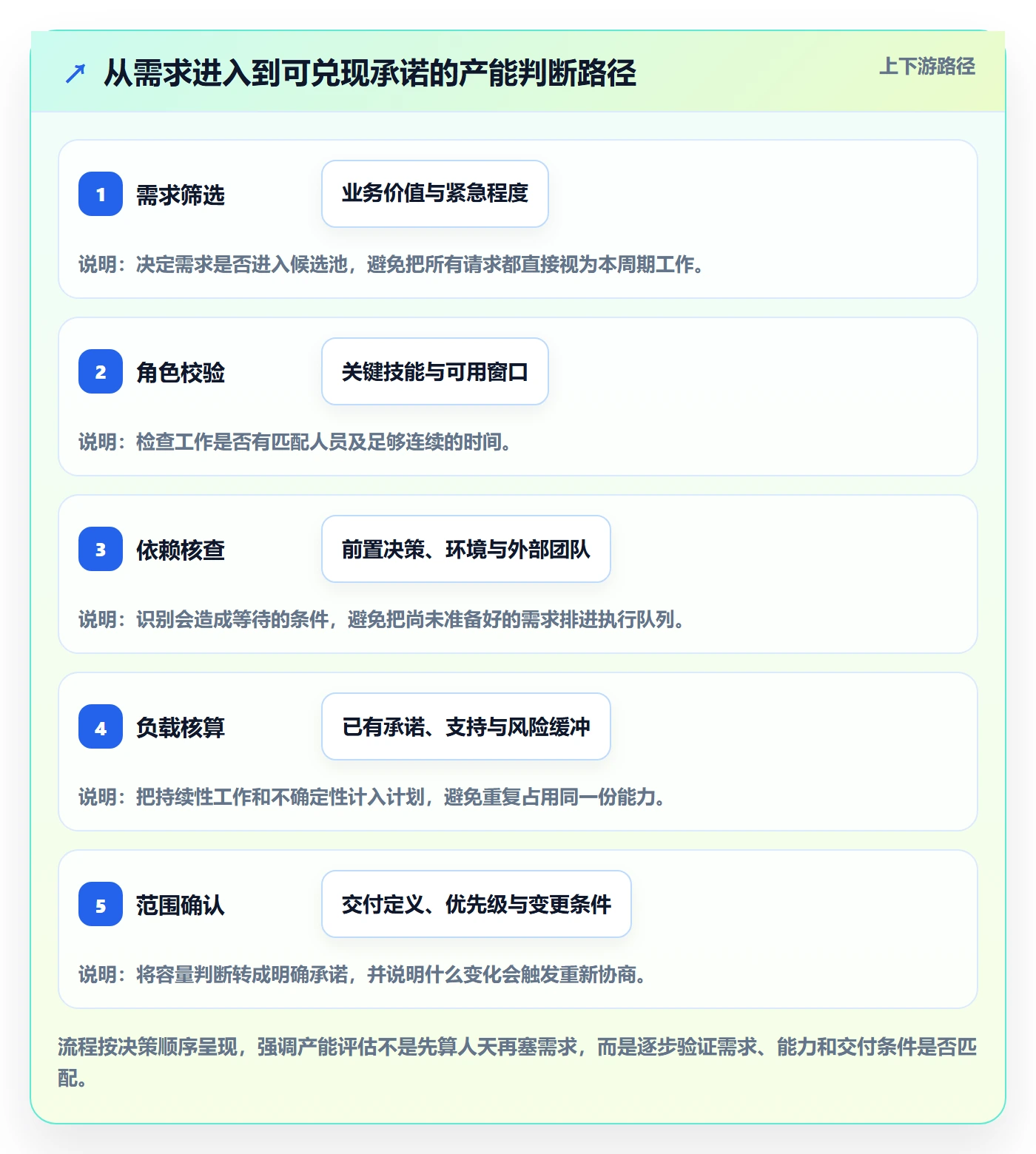 资源负载如何做好产能?产品经理协同管理与操作步骤
