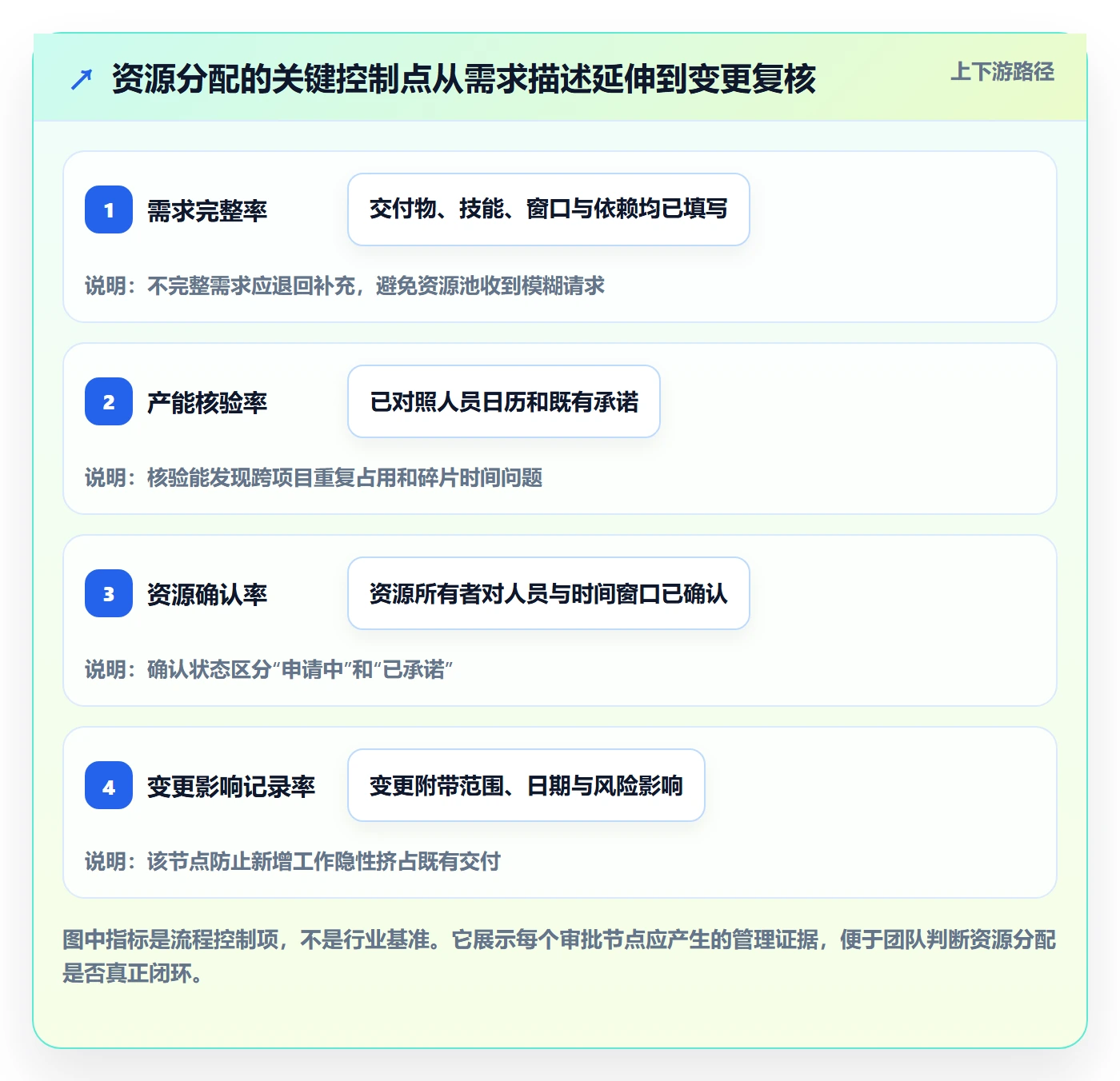 资源分配流程与规范:项目负责人资源管理实操方法关键指标