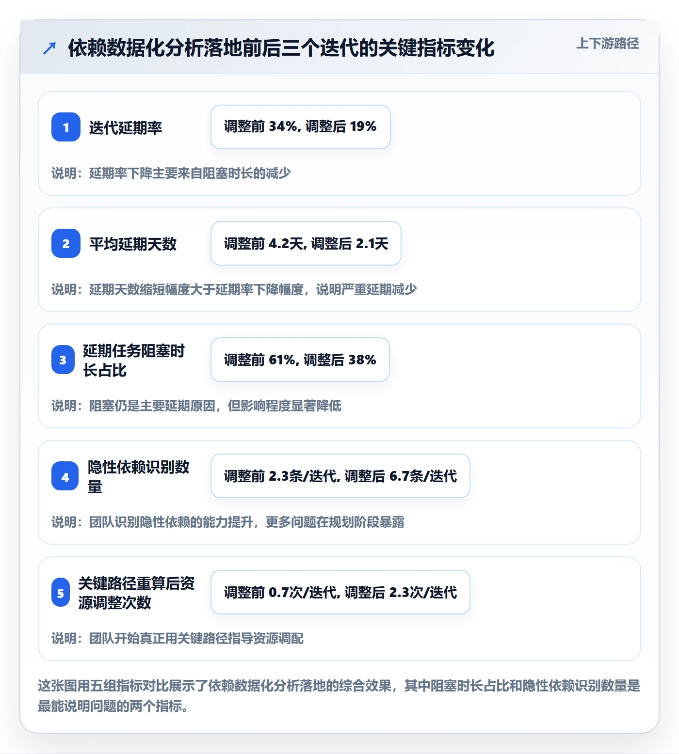 关键路径落地方案:研发团队开展任务依赖的数据分析案例解析